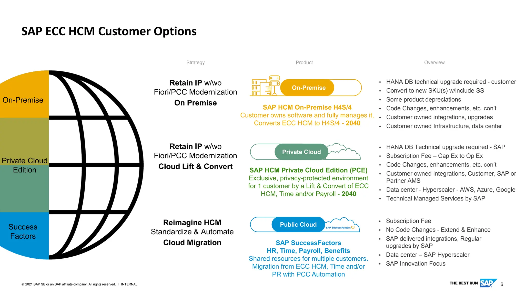 6
INTERNAL
© 2021 SAP SE or an SAP affiliate company. All rights reserved. ǀ
SAP ECC HCM Customer Options
SAP HCM On-Premise H4S/4
Customer owns software and fully manages it.
Converts ECC HCM to H4S/4 - 2040
On-Premise
Retain IP w/wo
Fiori/PCC Modernization
On Premise
 HANA DB technical upgrade required - customer
 Convert to new SKU(s) w/include SS
 Some product depreciations
 Code Changes, enhancements, etc. con’t
 Customer owned integrations, upgrades
 Customer owned Infrastructure, data center
SAP HCM Private Cloud Edition (PCE)
Exclusive, privacy-protected environment
for 1 customer by a Lift & Convert of ECC
HCM, Time and/or Payroll - 2040
Private Cloud
Retain IP w/wo
Fiori/PCC Modernization
Cloud Lift & Convert
 HANA DB Technical upgrade required - SAP
 Subscription Fee – Cap Ex to Op Ex
 Code Changes, enhancements, etc. con’t
 Customer owned integrations, Customer, SAP or
Partner AMS
 Data center - Hyperscaler - AWS, Azure, Google
 Technical Managed Services by SAP
Public Cloud
SAP SuccessFactors
HR, Time, Payroll, Benefits
Shared resources for multiple customers.
Migration from ECC HCM, Time and/or
PR with PCC Automation
 Subscription Fee
 No Code Changes - Extend & Enhance
 SAP delivered integrations, Regular
upgrades by SAP
 Data center – SAP Hyperscaler
 SAP Innovation Focus
Strategy Product Overview
On-Premise
Private Cloud
Edition
Success
Factors
Reimagine HCM
Standardize & Automate
Cloud Migration
 