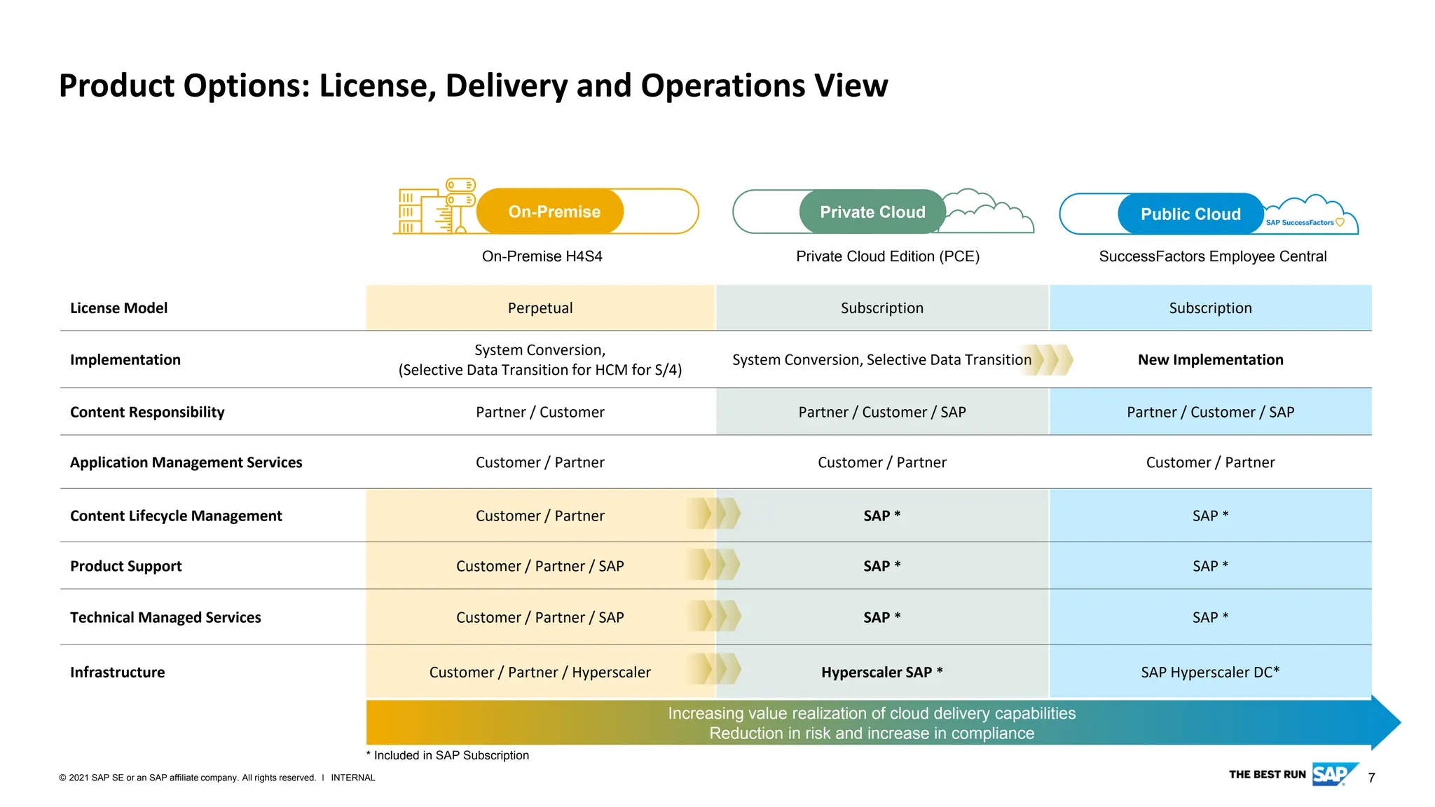 7
INTERNAL
© 2021 SAP SE or an SAP affiliate company. All rights reserved. ǀ
Product Options: License, Delivery and Operations View
License Model Perpetual Subscription Subscription
Implementation
System Conversion,
(Selective Data Transition for HCM for S/4)
System Conversion, Selective Data Transition New Implementation
Content Responsibility Partner / Customer Partner / Customer / SAP Partner / Customer / SAP
Application Management Services Customer / Partner Customer / Partner Customer / Partner
Content Lifecycle Management Customer / Partner SAP * SAP *
Product Support Customer / Partner / SAP SAP * SAP *
Technical Managed Services Customer / Partner / SAP SAP * SAP *
Infrastructure Customer / Partner / Hyperscaler Hyperscaler SAP * SAP Hyperscaler DC*
Private Cloud Edition (PCE)
On-Premise H4S4
* Included in SAP Subscription
On-Premise Private Cloud Public Cloud
SuccessFactors Employee Central
Increasing value realization of cloud delivery capabilities
Reduction in risk and increase in compliance
 