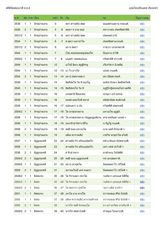 สถิติขอสอบบาลี ป.ธ.4 แปลไทยเปนมคธ เรียงหนา
พ.ศ. ขอ ภาค เรื่อง หนา ถึง เริ่ม จบ ปญหา-เฉลย
2536 1 1 จักขุปาลเถระ 5 ตทา สาวตฺถิยํ สตฺต ธมฺมสฺสวนตฺถาย คจฺฉนฺติ. คลิก
2536 2 1 จักขุปาลเถระ 5 -6 พุทฺธา จ นาม ธมฺมํ ฆราวาเสน ปพฺพชิสฺสามีติ. คลิก
2551/2 1 1 จักขุปาลเถระ 5 -6 ตทา สาวตฺถิยํ สตฺต ปพฺพชฺชํ ยาจิ. คลิก
2534 1 1 จักขุปาลเถระ 6 -7 ตํ สุตฺวา มหาปาโล ปพฺพชิสฺสาเมวหนฺติ. คลิก
2551/2 2 1 จักขุปาลเถระ 6 อถ นํ สตฺถา กาตุํ มา เอวมกตฺถาติ. คลิก
2544 1 1 จักขุปาลเถระ 7 (โส) ลทฺธปพฺพชฺชูปสมฺปโท ปณฺฑาย ปาวิสิ. คลิก
2550/2 1 1 จักขุปาลเถระ 7 8 มนุสฺสา วตฺตสมฺปนฺเน กริสฺสามีติ ปวาเรสิ. คลิก
2549 1 1 จักขุปาลเถระ 12 เถโรป อิตเร สฏฐิภิกฺขู ปริเทวิตฺวา นิวตฺตึสุ. คลิก
2554 1 1 จักขุปาลเถระ 12 -13 มา โว อาวุโส เปเสถ ภนฺเตติ. คลิก
2554 2 1 จักขุปาลเถระ 13 -14 อถ นํ ปพฺพาเชตฺวา สเร นิมิตฺตํ คณฺหิ. คลิก
2536 1 1 จักขุปาลเถระ 14 อิตฺถีสทฺโท วิย หิ อฺโญ ยถยิทํ ภิกฺขเว อิตฺถีสทฺโทติ. คลิก
2540 1 1 จักขุปาลเถระ 14 -15 อิตฺถีสททฺโท วิย หิ ยฏฐิโกฎิคฺคหณกิจฺจํ นตฺถีติ. คลิก
2539 1 1 จักขุปาลเถระ 16 เถรสฺสาป สีลเตเชน จกฺขุนา เถรํ อทฺทส. คลิก
2539 1 1 จักขุปาลเถระ 16 อถสฺส เอตทโหสิ สจาหํ คมิสฺสามิสฺส สนฺติกนฺติ. คลิก
2539 1 1 จักขุปาลเถระ 16 -17 อุปคนฺตฺวา จ ปน ภวิสฺสตีติ สลฺลกฺเขสิ. คลิก
2554/2 1 1 จักขุปาลเถระ 17 -18 โส เถรสฺเสวตฺถาย มหาเมโฆ อุฏฐหิ. คลิก
2558 1 1 จักขุปาลเถระ 17 -18 โส เถรสฺเสวตฺถาย กนิฏฐกุฏมฺพิเกน สายํ ตทภิมุขา อเหสุํ ฯ คลิก
2546 1 1 จักขุปาลเถระ 18 -19 อเถกทิวสํ ทิสาวาสิโน น ทิฏโฐ ภนฺเตติ. คลิก
2558 2 1 จักขุปาลเถระ 18 -19 ตสฺมึ ขเณ มหาเมโฆ นาม นตฺถิ ภิกฺขเวติ ฯ คลิก
2548 1 1 จักขุปาลเถระ 19 อตีเต พาราณสิยํ เวชฺโช จกฺขุปาโล อโหสิ. คลิก
2547 1 1 มัฏฐกุณฑลี 23 -24 สาวตฺถิยํ กิร อทินฺนปุพฺพโก พหิ อาลินฺเท นิปชฺชาเปสิ. คลิก
2559 1 1 มัฏฐกุณฑลี 23 สาวตฺถิยํ กิร อทินฺนปุพฺพโก เอกํ เวชฺชํ ปกฺโกสิ ฯ คลิก
2536 2 1 มัฏฐกุณฑลี 24 ตํ ทิวสํ ภควา อาฬาหเน วิจริสฺตีติ. คลิก
2554/2 2 1 มัฏฐกุณฑลี 25 -26 ตสฺมึ ขเณ มฏฐกุณฺฑลี กหํ เอกปุตฺตกาติ. คลิก
2549/2 1 1 มัฏฐกุณฑลี 31 -32 อถ นํ เทวปุตฺโต นิพฺพตฺตภาโว กถิโตติ. คลิก
2559 2 1 มัฏฐกุณฑลี 31 พฺราหฺมโณป เคหํ คนฺตฺวา นิพฺพตฺตภาโว กถิโตติ ฯ คลิก
2548/2 1 1 ติสสเถระ 35 -36 โส กิรายสฺมา ภควโต วนฺทิตฺวา เอกมนฺตํ นิสีทึสุ. คลิก
2565/2 1 1 ติสสะ 35 -36 โส กิรายสฺมา ภควโต วนฺทิตฺวา เอกมนฺตํ นิสีทึสุ ฯ คลิก
2565/2 2 1 ติสสะ 36 -37 โส สตฺถารา ปุจฺฉิโต วตฺวา อตีตํ อาหริ ฯ คลิก
2531 1 1 ติสฺสเถระ 37 -38 เทวโล นาม ตาปโส ทฺวารมชฺเฌ ติริยํ นิปชฺชิ. คลิก
2565 1 1 ติสสะ 37 -38 อตีเต พาราณสิยํ พาราณสีราเช ทฺวารมชฺเฌ ติริยํ นิปชฺชิ ฯ คลิก
2565 2 1 ติสสะ 38 นารโท รตฺตึ นิกฺขมนฺโต มา เอวํ อกริตฺถ อาจริยาติ ฯ คลิก
2549/2 2 1 ติสสเถระ 39 -40 นารโท สพฺพํ ปวตฺตึ ปาทมูเล โอนมาเปสิ. คลิก
 