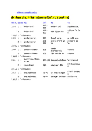 สถิติข ้อสอบภาคพื้นอเมริกา
ประโยค ป.ธ. 4 วิชาแปลมคธเป
็ นไทย (อเมริกา)
ปี พ.ศ. ข ้อ เล่ม เรื่อง หน้า เริ่ม จบ
2558 1 1 พาหุสจฺจกถา
116 -
118
พาหุสจฺจํ นาม อปฺปสฺสุตสุตฺเต.
2 1 พาหุสจฺจกถา
119 -
120
ตตฺถ อนุปฺปนฺโนติ
อุปฺปนฺนลาโภ โห
ติ.
2558/2 1 ไม่มีสอบซ่อม
2559 1 1 สุภาสิตวาจากถา 275 ปิยวาที จ นาม เม เทหีติ อาห.
2 1 สุภาสิตวาจากถา
276 -
277
ลุทฺทโก ตาตาติ ปุตฺ
โต
ภาเสยฺยาติ อตฺ
โถ.
2559/2 1 ไม่มีสอบซ่อม
2560 1 1 อตฺตสมฺมาปณิธิกถา 108
อสฺสทฺธํ
สทฺธาสมฺปทาย
จบคาถา.
2 1 อตฺตสมฺมาปณิธิกถา 108 โส ตํ ปรามสิตุํ วา จบคาถา.
2560/2 1 ไม่มีสอบซ่อม
2561 1 1
อมฺพขาทกมหาติสฺสตฺ
เถรวตฺถุ
194-195 ปจฺจยสนฺนิสฺสิตสีลนฺตุ โอวาทํ อทาสิ.
2 1 เทฺวภาติกวตฺถุ 326 ยสฺมา เปตา อิโต
อิทํ ปจฺจตฺตวจนนฺ
ติ.
2561/2 1 ไม่มีสอบซ่อม
2562 1 1 ลาชเทวธีตาวตฺถุ 75-76 เอวํ ตาว อามิสปูชา
กโรนฺตา วิจริสฺสนฺ
ติ.
2 1 ลาชเทวธีตาวตฺถุ 76-77 อามิสปูชา จ นาเมสา สามีจีติ วุจฺจติ
2562/2 1 ไม่มีสอบซ่อม
 