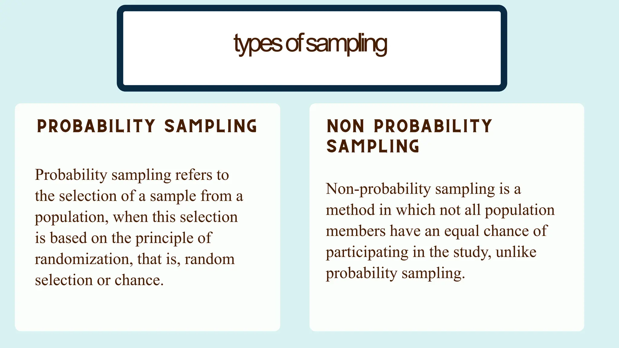 Probability sampling refers to
the selection of a sample from a
population, when this selection
is based on the principle of
randomization, that is, random
selection or chance.
Non-probability sampling is a
method in which not all population
members have an equal chance of
participating in the study, unlike
probability sampling.
typesofsampling
 