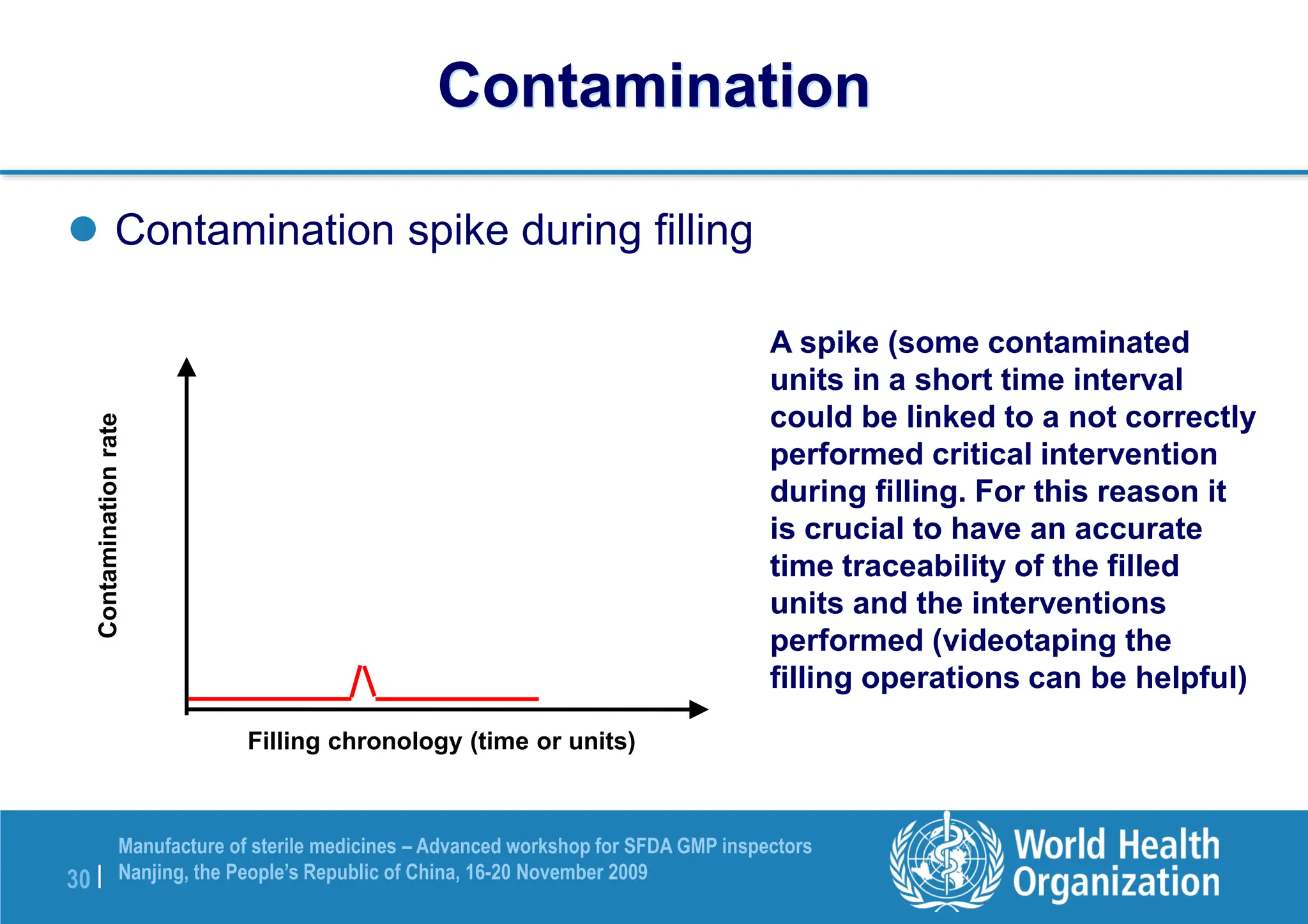 30 |
Manufacture of sterile medicines – Advanced workshop for SFDA GMP inspectors
Nanjing, the People’s Republic of China, 16-20 November 2009
Contamination
rate
Filling chronology (time or units)
Contamination
 Contamination spike during filling
A spike (some contaminated
units in a short time interval
could be linked to a not correctly
performed critical intervention
during filling. For this reason it
is crucial to have an accurate
time traceability of the filled
units and the interventions
performed (videotaping the
filling operations can be helpful)
 