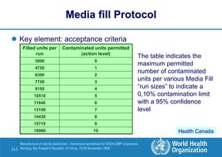 26 |
Manufacture of sterile medicines – Advanced workshop for SFDA GMP inspectors
Nanjing, the People’s Republic of China, 16-20 November 2009
 Key element: acceptance criteria
Media fill Protocol
Contaminated units permitted
(action level)
Filled units per
run
0
3000
1
4750
2
6300
3
7750
4
9150
5
10510
6
11840
7
13150
8
14430
9
15710
10
16960
The table indicates the
maximum permitted
number of contaminated
units per various Media Fill
“run sizes” to indicate a
0,10% contamination limit
with a 95% confidence
level
Health Canada
 