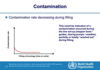 29 |
Manufacture of sterile medicines – Advanced workshop for SFDA GMP inspectors
Nanjing, the People’s Republic of China, 16-20 November 2009
Contamination
rate
Filling chronology (time or units)
Contamination
 Contamination rate decreasing during filling
This could be indicative of a
contamination occurred during
the line set-up (stopper bowl /
guides, dosing pumps / needles),
partially or totally “washed out”
during filling.
 