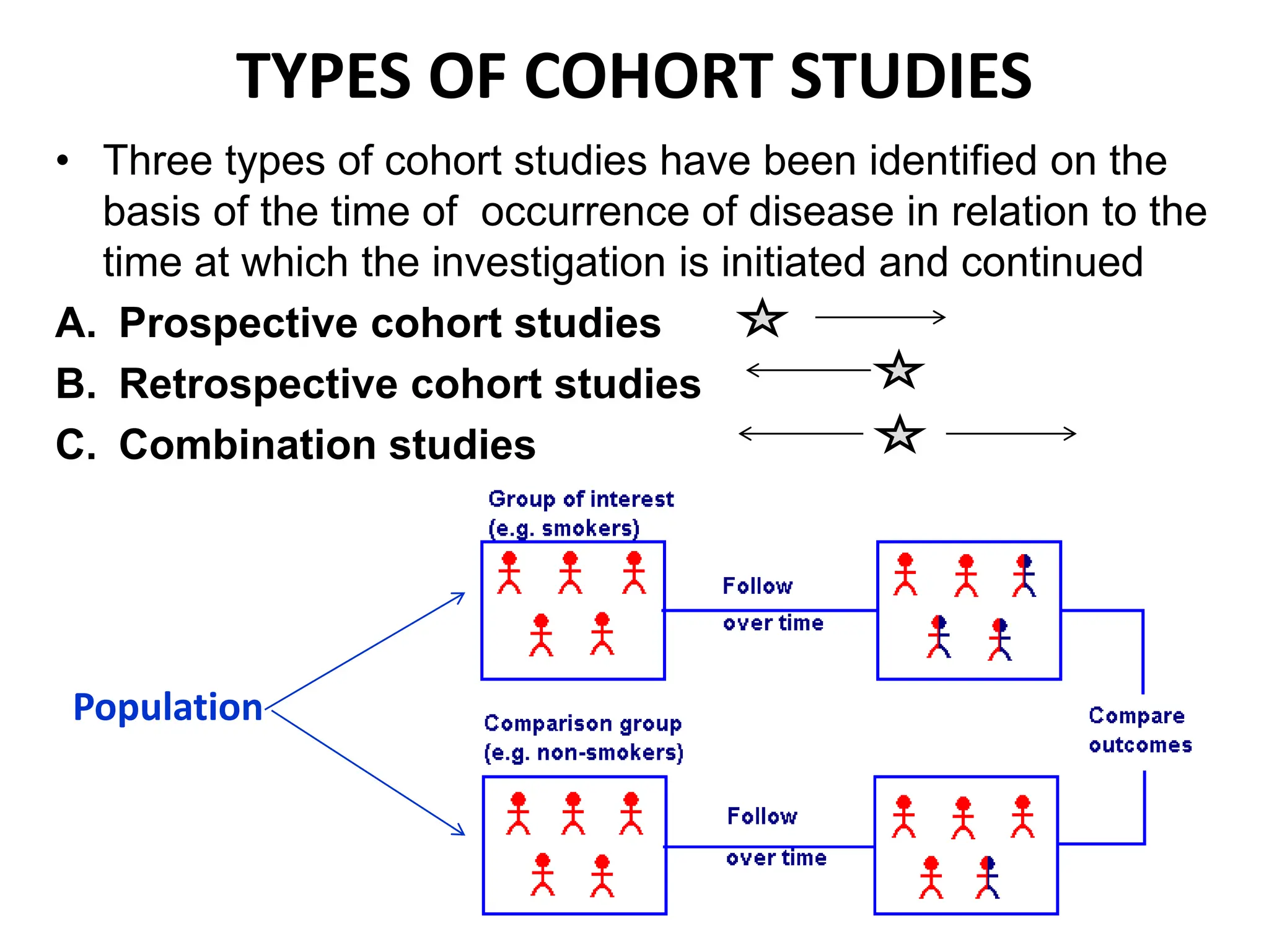 TYPES OF COHORT STUDIES
• Three types of cohort studies have been identified on the
basis of the time of occurrence of disease in relation to the
time at which the investigation is initiated and continued
A. Prospective cohort studies
B. Retrospective cohort studies
C. Combination studies
Population
 