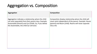 Aggregation vs. Composition
Aggregation Composition
Aggregation indicates a relationship where the child
can exist separately from their parent class. Example:
Automobile (Parent) and Car (Child). So, If you delete
the Automobile, the child Car still exist.
Composition display relationship where the child will
never exist independent of the parent. Example: House
(parent) and Room (child). Rooms will never separate
into a Ho
 