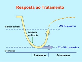 67% Responsivos
8 semanas
Depressão
Humor normal
Início da
medicação
33% Não responsivos
24 semanas
Resposta ao Tratamento
 