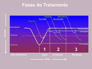 Fases do Tratamento
Fases do tratamento Aguda Continuação Manutenção
Cronicidade
Síndrome
Sintomas
“Normalidade”
Remissão
Recuperação
incompleta
Resposta
Recuperação
Recaída Recorrência
Tempo
Gravidade
1 3
2
 