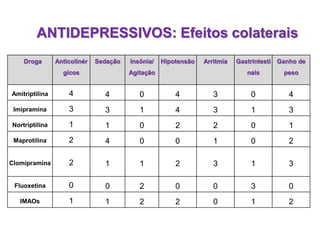 Droga Anticolinér
gicos
Sedação Insônia/
Agitação
Hipotensão Arritmia Gastrintesti
nais
Ganho de
peso
Amitriptilina 4 4 0 4 3 0 4
Imipramina 3 3 1 4 3 1 3
Nortriptilina 1 1 0 2 2 0 1
Maprotilina 2 4 0 0 1 0 2
Clomipramina 2 1 1 2 3 1 3
Fluoxetina 0 0 2 0 0 3 0
IMAOs 1 1 2 2 0 1 2
ANTIDEPRESSIVOS: Efeitos colaterais
 