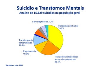 Suicídio e Transtornos Mentais
Análise de 15.629 suicídios na população geral
Transtornos do humor
35.8%
Esquizofrenia
10.6%
Transtornos relacionados
ao uso de substâncias
22.4%
Sem diagnóstico 3.2%
Transtornos de
personalidade
11.6%
Bertolote e cols., 2003
 