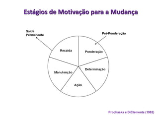 Estágios de Motivação para a Mudança
Saída
Permanente
Pré-Ponderação
Prochaska e DiClemente (1982)
 