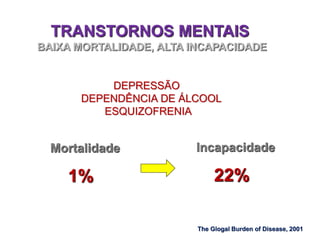 TRANSTORNOS MENTAIS
BAIXA MORTALIDADE, ALTA INCAPACIDADE
The Glogal Burden of Disease, 2001
DEPRESSÃO
DEPENDÊNCIA DE ÁLCOOL
ESQUIZOFRENIA
Mortalidade
1%
Incapacidade
22%
 