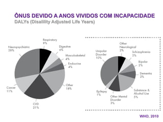 ÔNUS DEVIDO A ANOS VIVIDOS COM INCAPACIDADE
DALYs (Disalility Adjusted Life Years)
WHO, 2010
 