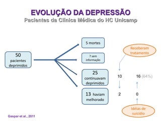 EVOLUÇÃO DA DEPRESSÃO
Pacientes da Clínica Médica do HC Unicamp
50
pacientes
deprimidos
13 haviam
melhorado
25
continuavam
deprimidos
5 mortes
7 sem
informação
Receberam
tratamento
Idéias de
suicídio
10
2 0
16 (64%)
Gaspar et al., 2011
 