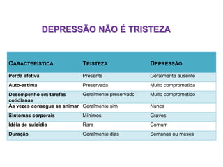 CARACTERÍSTICA TRISTEZA DEPRESSÃO
Perda afetiva Presente Geralmente ausente
Auto-estima Preservada Muito comprometida
Desempenho em tarefas
cotidianas
Geralmente preservado Muito comprometido
Às vezes consegue se animar Geralmente sim Nunca
Sintomas corporais Mínimos Graves
Idéia de suicídio Rara Comum
Duração Geralmente dias Semanas ou meses
DEPRESSÃO NÃO É TRISTEZA
 