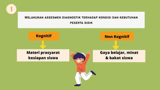 Kognitif Non Kognitif
Materi prasyarat
kesiapan siswa
Gaya belajar, minat
& bakat siswa
 