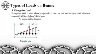 4.0 CHAPTER MECHANICS OF DEFORMABLE BODIES (BEAM)BSME.pptx