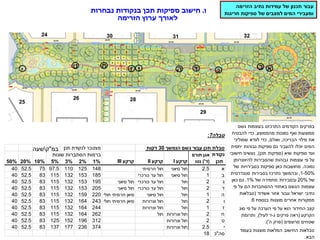 ‫ו‬
.
‫חישוב‬
‫בנקודות‬ ‫תכן‬ ‫ספיקות‬
‫נבחרות‬
‫הזרימה‬ ‫ערוץ‬ ‫לאורך‬
‫דקות‬ 30 ‫הנמשך‬ ‫גשם‬ ‫עבור‬ ‫תכן‬ ‫טבלת‬
‫תכן‬ ‫לנקודת‬ ‫מצטבר‬
‫נקודת‬
‫תכן‬
‫תורם‬ ‫אגן‬
‫נטו‬ )'‫(ד‬
I ‫קרקע‬
II ‫קרקע‬
III ‫קרקע‬
1%
2%
3%
5%
10%
20%
50%
‫א‬
2.5
‫סיאני‬ ‫חול‬
‫חרסיתי‬ ‫חול‬
148
125
110
97.5
75
52.5
40
‫ב‬
1
‫סיאני‬ ‫חול‬
‫כורכרי‬ ‫עד‬ ‫חול‬
185
153
132
115
83
52.5
40
‫ג‬
2
‫חול‬
‫כורכרי‬ ‫עד‬ ‫חול‬
‫סיאני‬ ‫חול‬
195
153
132
115
83
52.5
40
‫ד‬
2
‫חול‬
‫כורכרי‬ ‫עד‬ ‫חול‬
‫סיאני‬ ‫חול‬
205
153
132
115
83
52.5
40
‫ה‬
1
‫חול‬
‫סיאני‬ ‫חול‬
‫חולי‬ ‫חרסיתי‬ ‫סיאן‬
220
159
132
115
83
52.5
40
‫ו‬
2
‫חול‬
‫וצרורות‬ ‫חול‬
‫חולי‬ ‫חרסיתי‬ ‫סיאן‬
243
164
132
115
83
52.5
40
‫ז‬
1
‫חול‬
‫וצרורות‬ ‫חול‬
244
164
132
115
83
52.5
40
‫ח‬
2
‫וצרורות‬ ‫חול‬
‫חול‬
262
164
132
115
83
52.5
40
‫ט‬
2
‫וצרורות‬ ‫חול‬
312
196
152
125
83
52.5
40
‫י‬
2.5
‫וצרורות‬ ‫חול‬
374
236
177
137
83
52.5
40
‫סה"כ‬
18
‫גשם‬ ‫בעוצמות‬ ‫התרכזנו‬ ‫הקודמים‬ ‫בפרקים‬
‫מהממוצע‬ ‫נמוכות‬ ‫ואף‬ ‫ממוצעות‬
,
‫להבטיח‬ ‫כדי‬
‫הבריכה‬ ‫מילוי‬ ‫את‬
.
‫ואולם‬
,
‫שמוליכי‬ ‫לוודא‬ ‫כדי‬
‫יחסית‬ ‫גבוהות‬ ‫ספיקות‬ ‫גם‬ ‫להעביר‬ ‫יוכלו‬ ‫המים‬
‫שיא‬ ‫ספיקות‬ ‫ועד‬
(
‫תכן‬ ‫ספיקות‬
)
,
‫חישובי‬ ‫נעשים‬
‫להיווצרותן‬ ‫שהסבירות‬ ‫גבוהות‬ ‫עוצמות‬ ‫פי‬ ‫על‬
‫נמוכה‬
.
‫של‬ ‫בסבירויות‬ ‫ספיקות‬ ‫כאן‬ ‫מחושבות‬
1-50%
,
‫סטנדרטית‬ ‫בסבירות‬ ‫נתרכז‬ ‫ובהמשך‬
‫של‬
20%
‫של‬ ‫מחמירה‬ ‫ובסבירות‬
1%
.
‫כאן‬ ‫גם‬
‫עוצמות‬
‫פי‬ ‫על‬ ‫הם‬ ‫ההסתברות‬ ‫באחוזי‬ ‫הגשם‬
‫אשדוד‬ ‫אזור‬ ‫עבור‬ ‫ישראל‬ ‫נתיבי‬
(
‫טבלאות‬
‫בנספח‬ ‫מוצגות‬ ‫אחרים‬ ‫ממקורות‬
6
.
‫סוג‬ ‫פי‬ ‫על‬ ‫הערכה‬ ‫פי‬ ‫על‬ ‫הוא‬ ‫החידור‬ ‫קצב‬
‫הקרקע‬
(
‫ראה‬
‫ג‬ ‫פרקים‬
-
‫לעיל‬ ‫ד‬
)
,
‫ותרומת‬
‫מרוצפים‬ ‫שטחים‬
(
‫ה‬ ‫פרק‬
'
.)
‫בעמוד‬ ‫מוצגות‬ ‫המלאות‬ ‫החישוב‬ ‫טבלאות‬
‫הבא‬
.
‫במ‬
"
‫ק‬

‫שעה‬
‫א‬
‫ד‬ ‫ג‬
‫ז‬ ‫ו‬ ‫ה‬ ‫ב‬
‫ט‬ ‫ח‬
‫י‬
32
30
24 31
29
26 28
‫טבלה‬
7
:
‫שונות‬ ‫הסתברות‬ ‫ברמות‬
‫הזרימה‬ ‫נתיב‬ ‫עמידות‬ ‫של‬ ‫תכנון‬ ‫עבור‬
‫חריגות‬ ‫ספיקות‬ ‫של‬ ‫למצבים‬ ‫המים‬ ‫ומעבירי‬
25
 