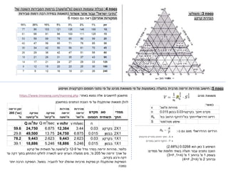 ‫נספח‬
4
:
‫הגשם‬ ‫עוצמות‬ ‫טבלת‬
(
‫מ‬
"
‫מ‬

‫שעה‬
)
‫של‬ ‫השונה‬ ‫הסבירות‬ ‫ברמות‬
"
‫ישראל‬ ‫נתיבי‬
"
‫אשדוד‬ ‫אזור‬ ‫עבור‬
(
‫סבירות‬ ‫רמות‬ ‫רבה‬ ‫במידה‬ ‫תואמת‬
‫אחרים‬ ‫ממקורות‬
)
‫נספח‬ ‫גם‬ ‫ראה‬
6
‫נספח‬
3
:
‫משולש‬
‫קרקע‬ ‫הגדרת‬
‫נספח‬
5
:
‫משוואת‬ ‫פי‬ ‫על‬ ‫באמצעות‬ ‫בתעלה‬ ‫מרבית‬ ‫זרימה‬ ‫מהירות‬ ‫חישוב‬
‫מנינג‬
‫ושיפוע‬ ‫הקרקעית‬ ‫חספוס‬ ‫נתוני‬ ‫פי‬ ‫על‬
‫משוואת‬
‫מנינג‬
'‫מ'שנ‬ ‫מהירות‬
v
0.015 ‫בבטון‬ 0.03=‫בקרקע‬ .‫חיכוך‬ ‫מקדם‬
n
'‫במ‬ ‫הרטוב‬ ‫במ"רהיקף‬ ‫הידראולי=חתך‬ ‫רדיוס‬
Rh
‫מטרמטר‬ ‫שיפוע‬
S
‫כ‬ ‫גם‬ ‫מוצג‬ ‫ההידראולי‬ ‫הרדיוס‬
-
:
‫כאשר‬
:
‫השיפוע‬
S
‫הוא‬ ‫כאן‬
0.0268
(
2.68%
)
‫ממדים‬ ‫של‬ ‫חלופות‬ ‫בשתי‬ ‫תעלה‬ ‫עבור‬ ‫נתונים‬ ‫הוצבו‬
:
‫בעומק‬
1
‫מ‬
'
‫ברוחב‬
1
‫מ‬
'
(
A
=
1
,
P
=
3
)
‫וברוחב‬
2
‫מ‬
'
(
A
=
2
,
P
=
4
)
‫באתר‬ ‫נמצא‬ ‫אלה‬ ‫לחישובים‬ ‫מחשבון‬
:
https://www.lmnoeng.com/manning.php
‫כלומר‬
,
‫של‬ ‫גודל‬ ‫בסדר‬ ‫זרימה‬ ‫מהירות‬
12-9
‫ק‬
"
‫מ‬

‫קרקע‬ ‫של‬ ‫תשתית‬ ‫על‬ ‫שעה‬
‫של‬ ‫זרימה‬ ‫אורך‬ ‫על‬
205
‫מ‬
,'
‫בתוך‬ ‫התחתון‬ ‫לחלקו‬ ‫לכאורה‬ ‫יגיעו‬ ‫הערוץ‬ ‫ממעלה‬ ‫מים‬
‫עד‬ ‫דקה‬
‫בקירוב‬ ‫ורבע‬ ‫דקה‬
.
‫להעביר‬ ‫יכול‬ ‫שהפלג‬ ‫מרביות‬ ‫ספיקות‬ ‫הן‬ ‫שהתקבלו‬ ‫הספיקות‬
.
‫בפועל‬
,
‫יותר‬ ‫הרבה‬ ‫הספיקה‬
‫נמוכה‬
‫ממדי‬
‫חתך‬
‫סוג‬
‫תשתית‬
‫מקדם‬
‫חספוס‬
‫מהירות‬
‫זרימה‬
'‫מ'שנ‬
‫מהירות‬
‫זרימה‬
‫מ'שעה‬
‫ספיקה‬
'‫מ"קשנ‬
‫ספיקה‬
‫מ"קשעה‬
‫זרימה‬ ‫זמן‬
205 )'‫(שנ‬
'‫מ‬
n
v m/sec
v m/hr
Q m3
/sec
Q m3
/hr
2X1
‫בקרקע‬
0.03
3.44
12,384
6.875
24,750
59.6
2X1
‫בבטון‬
0.015
6.875
24,750
13.75
49,500
29.8
1X1
‫בקרקע‬
0.03
2.623
9,443
2.623
9,443
78.2
1X1
‫בבטון‬
0.015
5.246
18,886
5.246
18,886
39.1
‫במחשבון‬ ‫הנתונים‬ ‫הצבת‬ ‫פי‬ ‫על‬ ‫שהתקבלו‬ ‫תוצאות‬ ‫להלן‬
 