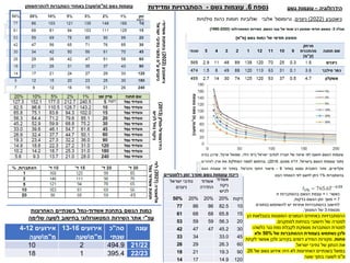 ‫הידרולוגיה‬
–
‫גשם‬ ‫עוצמות‬
‫גיאוטבע‬
(
2022
)
‫ניצנים‬
.
‫גרומוסול‬
‫אלובי‬
‫ואלוביות‬
‫כהות‬ ‫חומות‬
‫סילטיות‬
‫עונה‬
‫סה‬
"
‫כ‬
‫שנתי‬
‫אירועים‬
13-16
‫מ‬
"
‫מ‬

‫שעה‬
‫אירועים‬
4-12
‫מ‬
"
‫מ‬

‫שעה‬
21/22
494.9
2
10
22/23
395.4
1
18
‫אשדוד‬ ‫בתחנת‬ ‫הגשם‬ ‫כמות‬
-
‫האחרונות‬ ‫בשנתיים‬ ‫נמל‬
‫עפ‬
"
‫שלימה‬ ‫לשעה‬ ‫בחישוב‬ ‫המטאורולוגי‬ ‫השירות‬ ‫אתר‬ ‫י‬
‫הידרומודול‬
-
‫פולק‬
(
2013
)
‫לכיש‬
‫נחל‬
‫ניקוז‬
‫גיאוטבע‬
(
2022
)
‫אשדוד‬
‫בתחנת‬
-
‫ע‬
‫ניצנים‬
"
‫ישראל‬
‫נתיבי‬
‫נתוני‬
‫פ‬
‫גשם‬ ‫עוצמות‬
(
‫מ‬
"
‫מ‬

‫שעה‬
)
‫להתרחשותן‬ ‫הסתברות‬ ‫באחוזי‬
‫דקות‬
‫דקות‬
‫אלאונורה‬
(
2021
)
‫לפי‬
‫נמל‬
‫אשדוד‬
‫תחנת‬
‫אשדוד‬
‫ניקוז‬
‫לכיש‬
‫אשדוד‬
‫החדרה‬
‫ישראל‬ ‫נתיבי‬
‫ניצנים‬
‫דקות‬
20%
20%
20%
50%
10
82.5
86
86
77
15
65.8
68
68
61
20
56.3
59
59
53
30
45.2
47
47
42
45
33.0
34
33
60
26.3
29
26
90
19.3
21
18
120
14.9
17
14
‫כאשר‬
:
I
=
‫זו‬ ‫בהסתברות‬ ‫הגשם‬ ‫עצמת‬
T
=
‫בדקות‬ ‫הגשם‬ ‫זמן‬ ‫משך‬
.
‫בנתונים‬ ‫להשתמש‬ ‫יש‬ ‫אחרות‬ ‫בהסתברויות‬ ‫לחישוב‬
‫מנספח‬
3
‫המסמך‬ ‫של‬
.
‫הן‬ ‫בטבלאות‬ ‫המוצגות‬ ‫הנמוכים‬ ‫באחוזים‬ ‫ההסתברויות‬
‫למתקנים‬ ‫בטיחות‬ ‫חישובי‬ ‫של‬ ‫למטרה‬
.
‫הסתברות‬ ‫למטרת‬
‫כלשהו‬ ‫נגר‬ ‫נפח‬ ‫לקבלת‬ ‫מספקת‬
‫של‬ ‫ההסתברות‬ ‫בעמודת‬ ‫נשתמש‬ ‫ולכן‬
50%
‫ולא‬
‫פחות‬
.
‫לקחת‬ ‫אפשר‬ ‫ולכן‬ ‫בקירוב‬ ‫דומים‬ ‫המידע‬ ‫מקורות‬
‫ישראל‬ ‫נתיבי‬ ‫של‬ ‫הנתון‬ ‫את‬
.
‫של‬ ‫גשם‬ ‫אירוע‬ ‫היה‬ ‫לא‬ ‫האחרונות‬ ‫בשנתיים‬ ‫בפועל‬
26
‫מ‬
"
‫שעה‬ ‫בתוך‬ ‫לשעה‬ ‫מ‬
‫רלוונטיים‬ ‫זמן‬ ‫ואורך‬ ‫גשם‬ ‫עוצמות‬ ‫ריכוז‬
‫נספח‬
6
.
‫גשם‬ ‫עוצמות‬
-
‫ומדידות‬ ‫הסתברויות‬
 