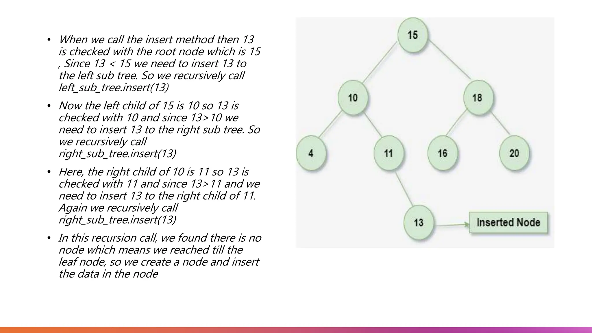 • When we call the insert method then 13 is checked with the root node which is 15 , Since 13 < 15 we need to insert 13 to the left sub tree. So we recursively call left_sub_tree.insert(13) • Now the left child of 15 is 10 so 13 is checked with 10 and since 13>10 we need to insert 13 to the right sub tree. So we recursively call right_sub_tree.insert(13) • Here, the right child of 10 is 11 so 13 is checked with 11 and since 13>11 and we need to insert 13 to the right child of 11. Again we recursively call right_sub_tree.insert(13) • In this recursion call, we found there is no node which means we reached till the leaf node, so we create a node and insert the data in the node 