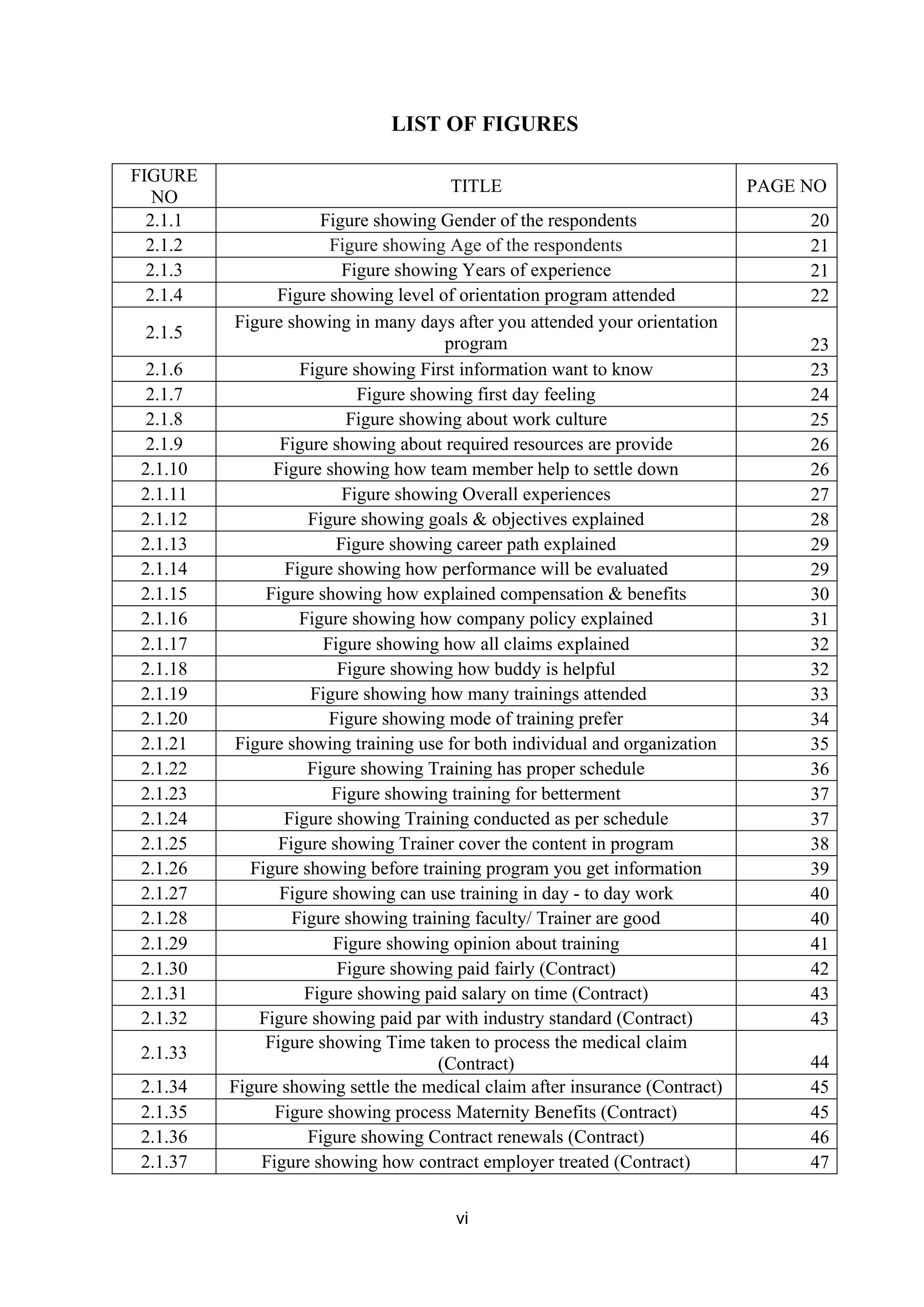 LIST OF FIGURES
FIGURE
NO
TITLE PAGE NO
2.1.1 Figure showing Gender of the respondents 20
2.1.2 Figure showing Age of the respondents 21
2.1.3 Figure showing Years of experience 21
2.1.4 Figure showing level of orientation program attended 22
2.1.5
Figure showing in many days after you attended your orientation
program 23
2.1.6 Figure showing First information want to know 23
2.1.7 Figure showing first day feeling 24
2.1.8 Figure showing about work culture 25
2.1.9 Figure showing about required resources are provide 26
2.1.10 Figure showing how team member help to settle down 26
2.1.11 Figure showing Overall experiences 27
2.1.12 Figure showing goals & objectives explained 28
2.1.13 Figure showing career path explained 29
2.1.14 Figure showing how performance will be evaluated 29
2.1.15 Figure showing how explained compensation & benefits 30
2.1.16 Figure showing how company policy explained 31
2.1.17 Figure showing how all claims explained 32
2.1.18 Figure showing how buddy is helpful 32
2.1.19 Figure showing how many trainings attended 33
2.1.20 Figure showing mode of training prefer 34
2.1.21 Figure showing training use for both individual and organization 35
2.1.22 Figure showing Training has proper schedule 36
2.1.23 Figure showing training for betterment 37
2.1.24 Figure showing Training conducted as per schedule 37
2.1.25 Figure showing Trainer cover the content in program 38
2.1.26 Figure showing before training program you get information 39
2.1.27 Figure showing can use training in day - to day work 40
2.1.28 Figure showing training faculty/ Trainer are good 40
2.1.29 Figure showing opinion about training 41
2.1.30 Figure showing paid fairly (Contract) 42
2.1.31 Figure showing paid salary on time (Contract) 43
2.1.32 Figure showing paid par with industry standard (Contract) 43
2.1.33
Figure showing Time taken to process the medical claim
(Contract) 44
2.1.34 Figure showing settle the medical claim after insurance (Contract) 45
2.1.35 Figure showing process Maternity Benefits (Contract) 45
2.1.36 Figure showing Contract renewals (Contract) 46
2.1.37 Figure showing how contract employer treated (Contract) 47
vi
 