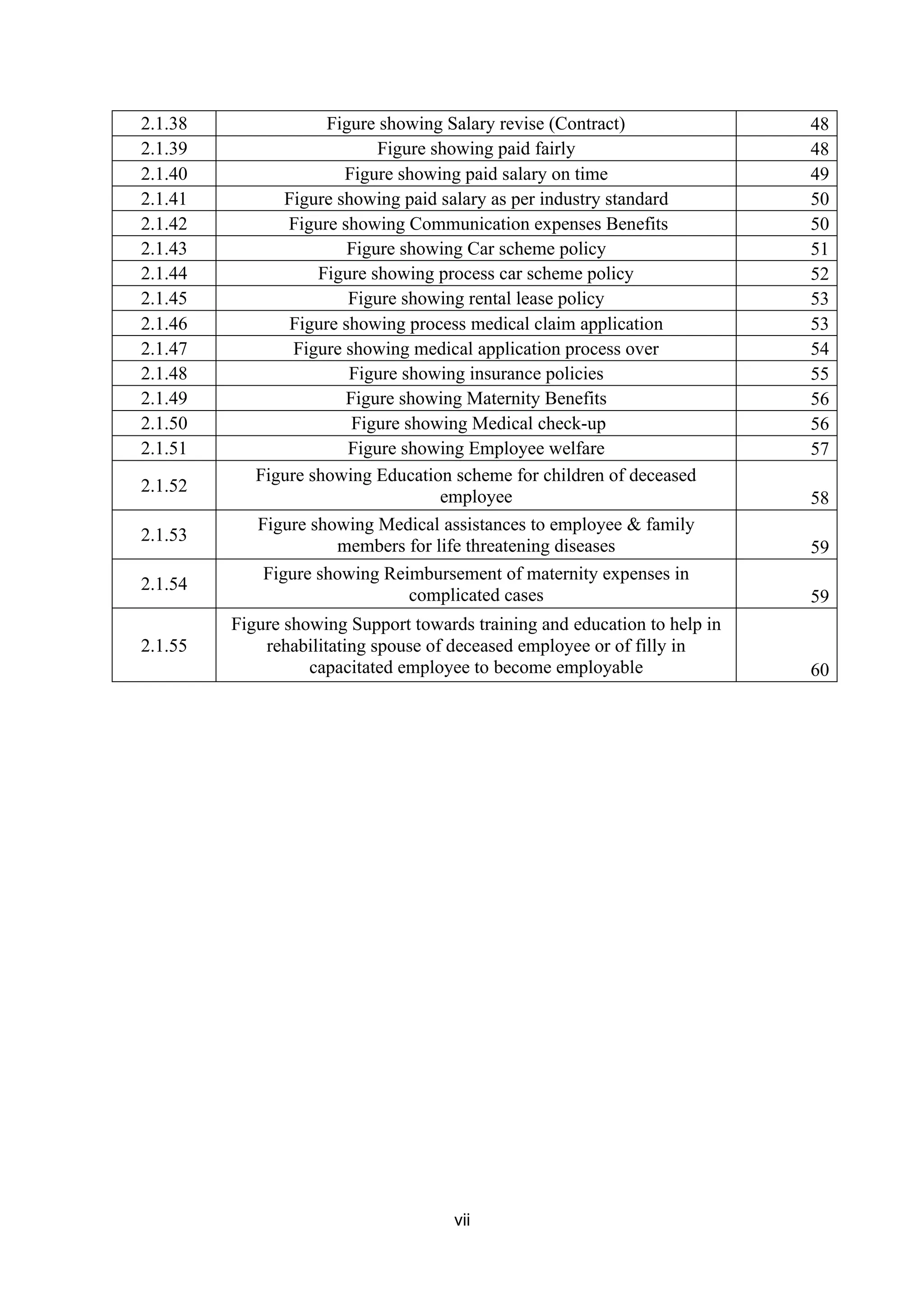 2.1.38 Figure showing Salary revise (Contract) 48
2.1.39 Figure showing paid fairly 48
2.1.40 Figure showing paid salary on time 49
2.1.41 Figure showing paid salary as per industry standard 50
2.1.42 Figure showing Communication expenses Benefits 50
2.1.43 Figure showing Car scheme policy 51
2.1.44 Figure showing process car scheme policy 52
2.1.45 Figure showing rental lease policy 53
2.1.46 Figure showing process medical claim application 53
2.1.47 Figure showing medical application process over 54
2.1.48 Figure showing insurance policies 55
2.1.49 Figure showing Maternity Benefits 56
2.1.50 Figure showing Medical check-up 56
2.1.51 Figure showing Employee welfare 57
2.1.52
Figure showing Education scheme for children of deceased
employee 58
2.1.53
Figure showing Medical assistances to employee & family
members for life threatening diseases 59
2.1.54
Figure showing Reimbursement of maternity expenses in
complicated cases 59
2.1.55
Figure showing Support towards training and education to help in
rehabilitating spouse of deceased employee or of filly in
capacitated employee to become employable 60
vii
 