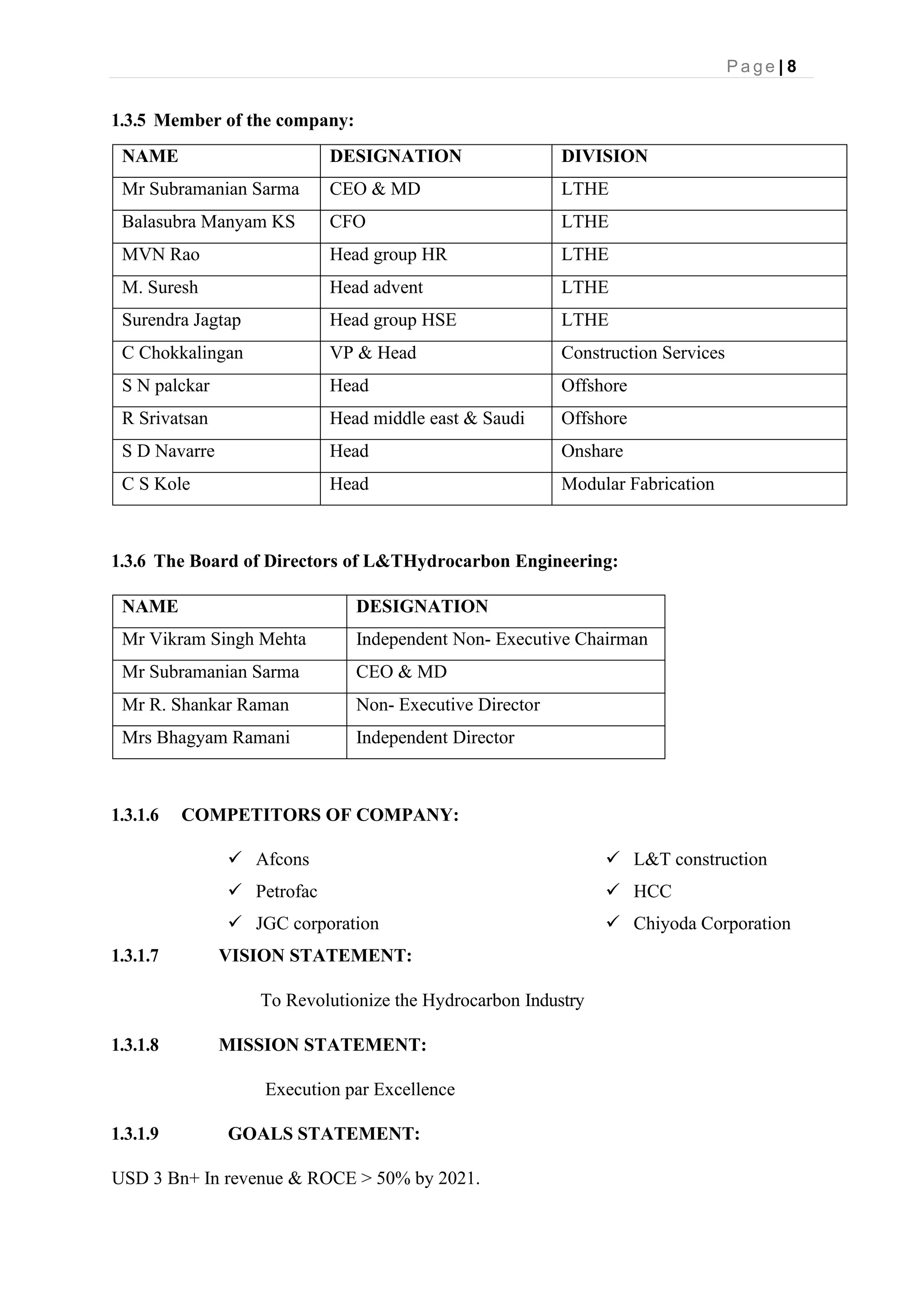 P a g e | 8
1.3.5 Member of the company:
NAME DESIGNATION DIVISION
Mr Subramanian Sarma CEO & MD LTHE
Balasubra Manyam KS CFO LTHE
MVN Rao Head group HR LTHE
M. Suresh Head advent LTHE
Surendra Jagtap Head group HSE LTHE
C Chokkalingan VP & Head Construction Services
S N palckar Head Offshore
R Srivatsan Head middle east & Saudi Offshore
S D Navarre Head Onshare
C S Kole Head Modular Fabrication
1.3.6 The Board of Directors of L&THydrocarbon Engineering:
NAME DESIGNATION
Mr Vikram Singh Mehta Independent Non- Executive Chairman
Mr Subramanian Sarma CEO & MD
Mr R. Shankar Raman Non- Executive Director
Mrs Bhagyam Ramani Independent Director
1.3.1.6 COMPETITORS OF COMPANY:
✓ Afcons
✓ Petrofac
✓ JGC corporation
1.3.1.7 VISION STATEMENT:
To Revolutionize the Hydrocarbon Industry
1.3.1.8 MISSION STATEMENT:
Execution par Excellence
1.3.1.9 GOALS STATEMENT:
USD 3 Bn+ In revenue & ROCE > 50% by 2021.
✓ L&T construction
✓ HCC
✓ Chiyoda Corporation
 