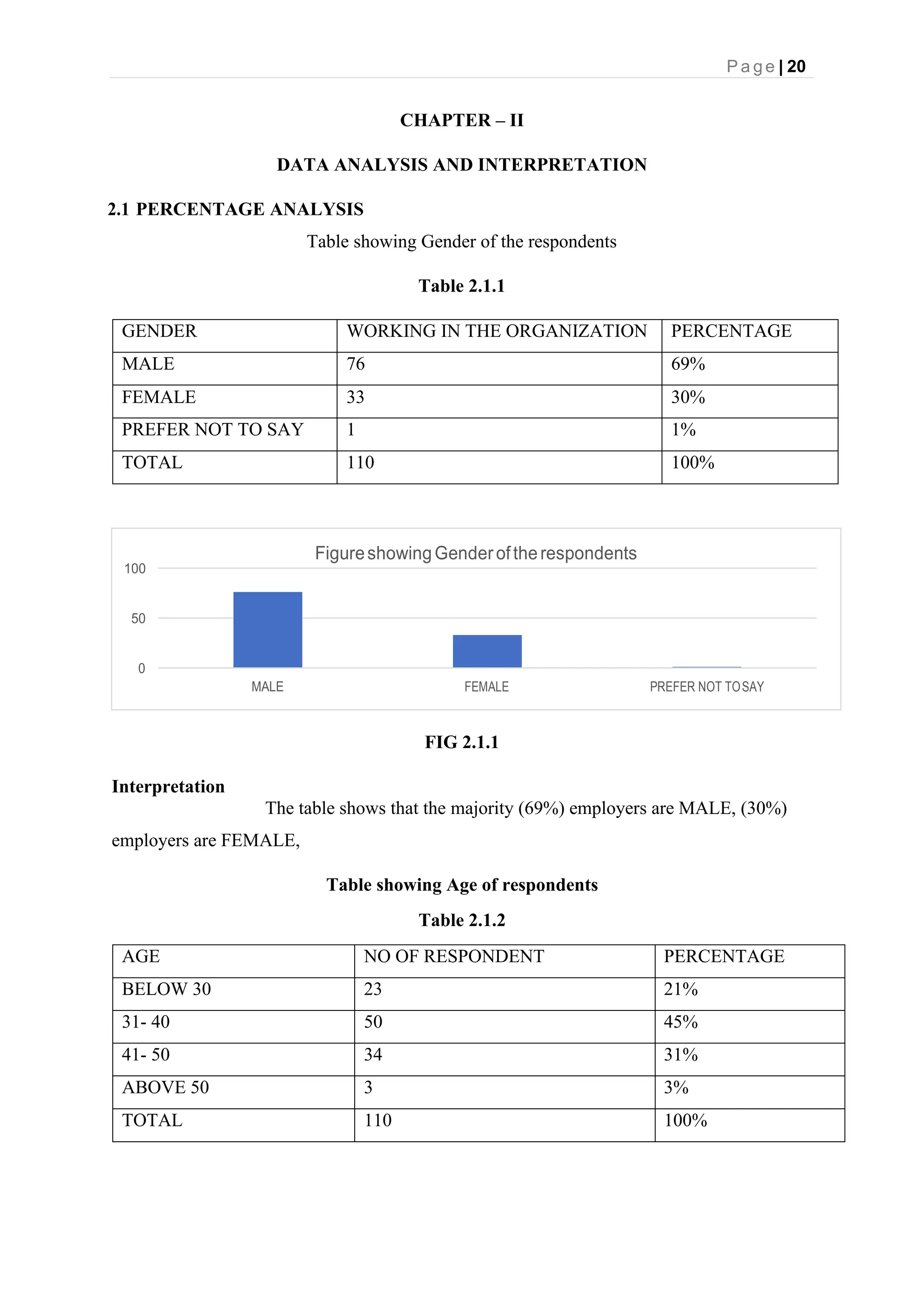 P a g e | 20
FigureshowingGenderoftherespondents
100
50
0
MALE FEMALE PREFER NOT TOSAY
CHAPTER – II
DATA ANALYSIS AND INTERPRETATION
2.1 PERCENTAGE ANALYSIS
Table showing Gender of the respondents
Table 2.1.1
GENDER WORKING IN THE ORGANIZATION PERCENTAGE
MALE 76 69%
FEMALE 33 30%
PREFER NOT TO SAY 1 1%
TOTAL 110 100%
FIG 2.1.1
Interpretation
The table shows that the majority (69%) employers are MALE, (30%)
employers are FEMALE,
Table showing Age of respondents
Table 2.1.2
AGE NO OF RESPONDENT PERCENTAGE
BELOW 30 23 21%
31- 40 50 45%
41- 50 34 31%
ABOVE 50 3 3%
TOTAL 110 100%
 