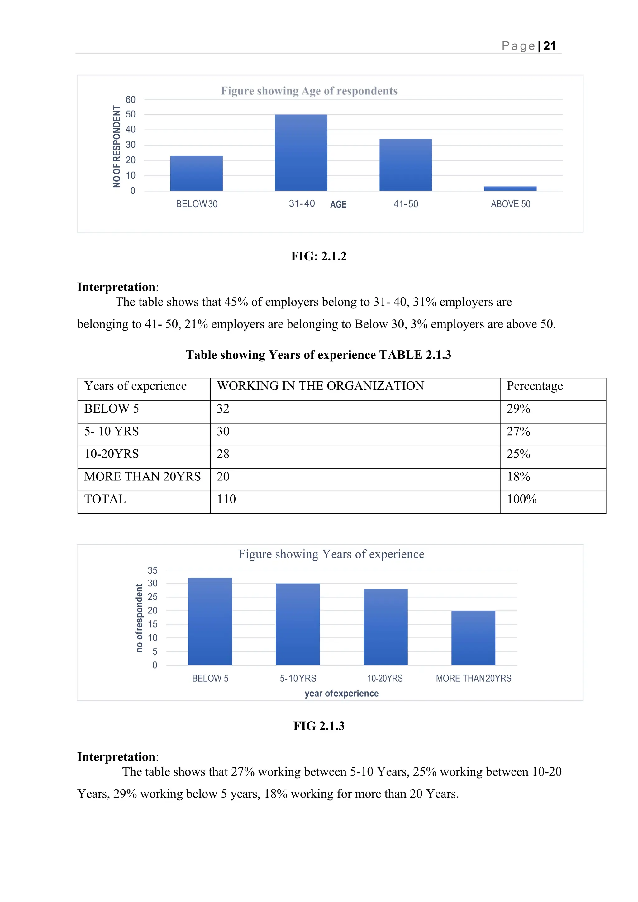 P a g e | 21
FIG: 2.1.2
Interpretation:
The table shows that 45% of employers belong to 31- 40, 31% employers are
belonging to 41- 50, 21% employers are belonging to Below 30, 3% employers are above 50.
Table showing Years of experience TABLE 2.1.3
Years of experience WORKING IN THE ORGANIZATION Percentage
BELOW 5 32 29%
5- 10 YRS 30 27%
10-20YRS 28 25%
MORE THAN 20YRS 20 18%
TOTAL 110 100%
FIG 2.1.3
Interpretation:
The table shows that 27% working between 5-10 Years, 25% working between 10-20
Years, 29% working below 5 years, 18% working for more than 20 Years.
60
50
40
30
20
10
0
BELOW30 31-40 AGE 41-50 ABOVE 50
Figure showing Years of experience
35
30
25
20
15
10
5
0
BELOW 5 5-10YRS 10-20YRS MORE THAN20YRS
year ofexperience
NO
OF
RESPONDENT
no
of
respondent
 