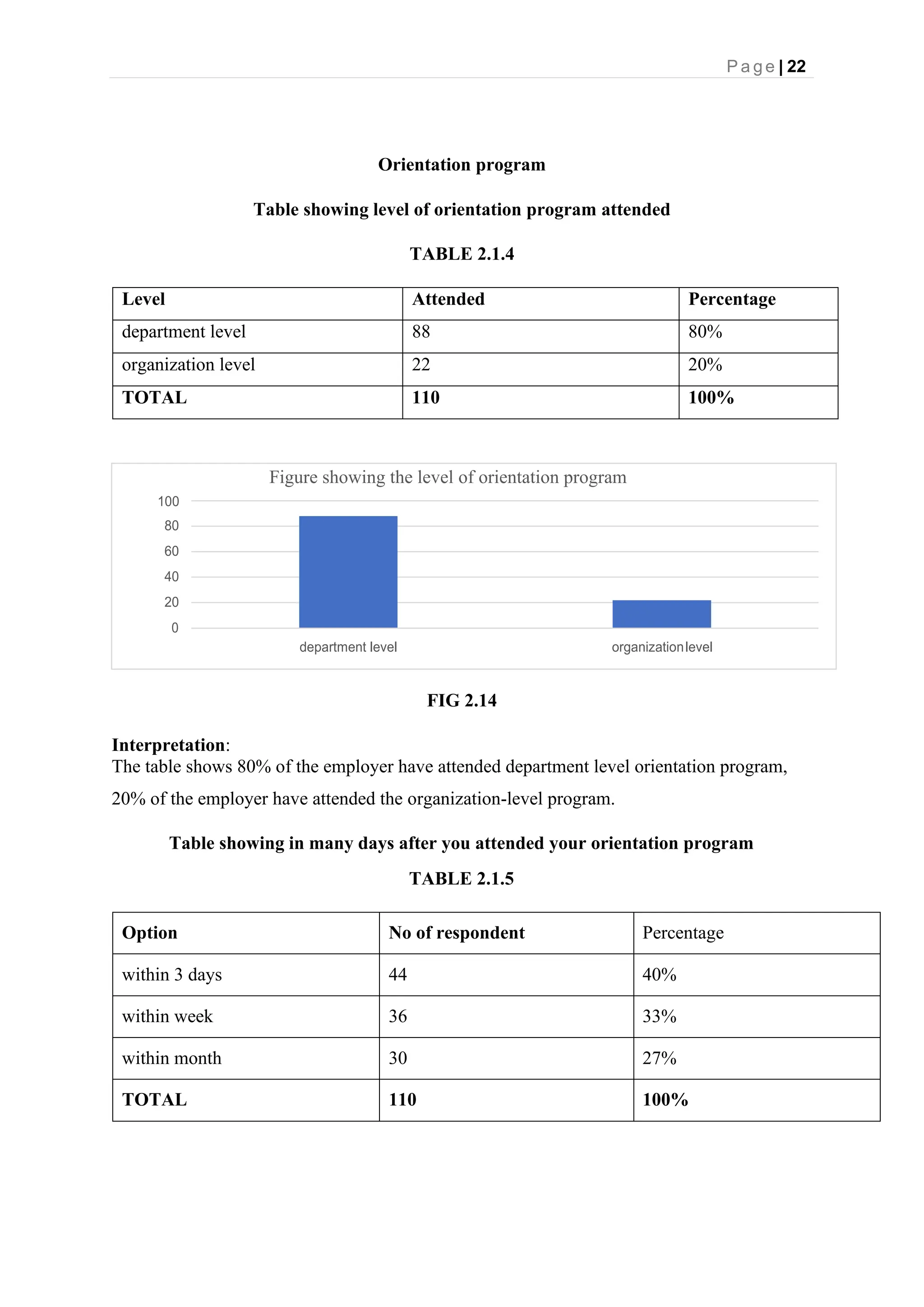 P a g e | 22
Figure showing the level of orientation program
100
80
60
40
20
0
department level organizationlevel
Orientation program
Table showing level of orientation program attended
TABLE 2.1.4
Level Attended Percentage
department level 88 80%
organization level 22 20%
TOTAL 110 100%
FIG 2.14
Interpretation:
The table shows 80% of the employer have attended department level orientation program,
20% of the employer have attended the organization-level program.
Table showing in many days after you attended your orientation program
TABLE 2.1.5
Option No of respondent Percentage
within 3 days 44 40%
within week 36 33%
within month 30 27%
TOTAL 110 100%
 