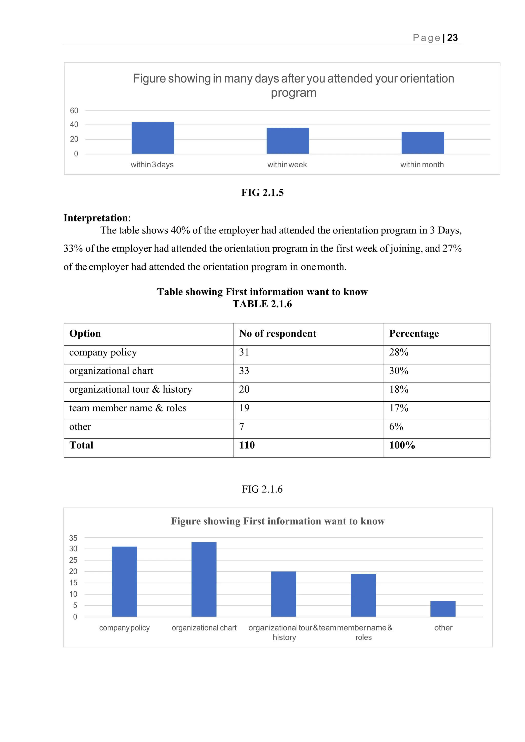 P a g e | 23
Figure showing First information want to know
35
30
25
20
15
10
5
0
companypolicy organizational chart organizationaltour&teammembername& other
history roles
FIG 2.1.5
Interpretation:
The table shows 40% of the employer had attended the orientation program in 3 Days,
33% of the employer had attended the orientation program in the first week of joining, and 27%
of the employer had attended the orientation program in onemonth.
Table showing First information want to know
TABLE 2.1.6
Option No of respondent Percentage
company policy 31 28%
organizational chart 33 30%
organizational tour & history 20 18%
team member name & roles 19 17%
other 7 6%
Total 110 100%
FIG 2.1.6
Figure showing in many days after you attended your orientation
program
60
40
20
0
within3days withinweek within month
 