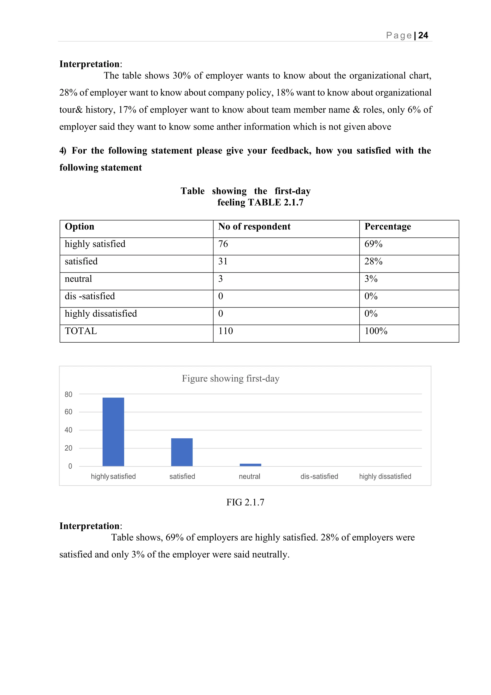 P a g e | 24
Figure showing first-day
80
60
40
20
0
highlysatisfied satisfied neutral dis-satisfied highly dissatisfied
Interpretation:
The table shows 30% of employer wants to know about the organizational chart,
28% of employer want to know about company policy, 18% want to know about organizational
tour& history, 17% of employer want to know about team member name & roles, only 6% of
employer said they want to know some anther information which is not given above
4) For the following statement please give your feedback, how you satisfied with the
following statement
Table showing the first-day
feeling TABLE 2.1.7
Option No of respondent Percentage
highly satisfied 76 69%
satisfied 31 28%
neutral 3 3%
dis -satisfied 0 0%
highly dissatisfied 0 0%
TOTAL 110 100%
FIG 2.1.7
Interpretation:
Table shows, 69% of employers are highly satisfied. 28% of employers were
satisfied and only 3% of the employer were said neutrally.
 