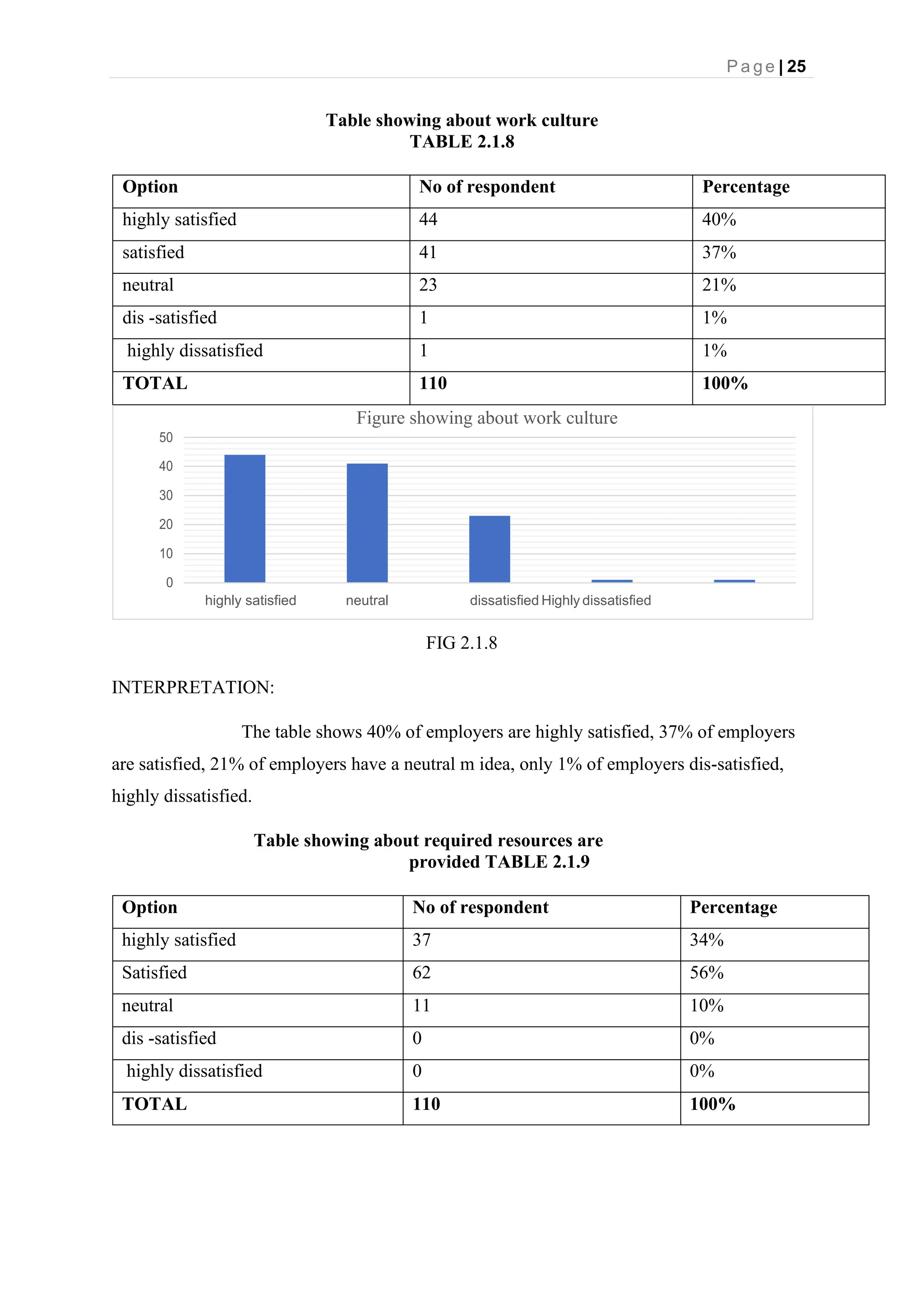 P a g e | 25
Table showing about work culture
TABLE 2.1.8
Option No of respondent Percentage
highly satisfied 44 40%
satisfied 41 37%
neutral 23 21%
dis -satisfied 1 1%
highly dissatisfied 1 1%
TOTAL 110 100%
Figure showing about work culture
50
40
30
20
10
0
highly satisfied neutral dissatisfied Highly dissatisfied
FIG 2.1.8
INTERPRETATION:
The table shows 40% of employers are highly satisfied, 37% of employers
are satisfied, 21% of employers have a neutral m idea, only 1% of employers dis-satisfied,
highly dissatisfied.
Table showing about required resources are
provided TABLE 2.1.9
Option No of respondent Percentage
highly satisfied 37 34%
Satisfied 62 56%
neutral 11 10%
dis -satisfied 0 0%
highly dissatisfied 0 0%
TOTAL 110 100%
 