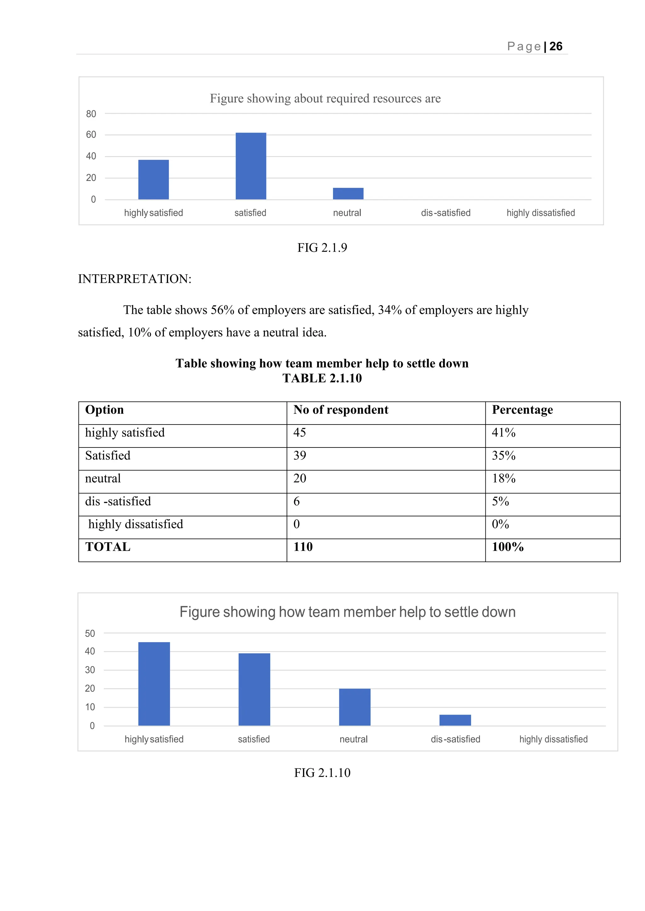 P a g e | 26
Figure showing how team member help to settle down
50
40
30
20
10
0
highlysatisfied satisfied neutral dis-satisfied highly dissatisfied
FIG 2.1.9
INTERPRETATION:
The table shows 56% of employers are satisfied, 34% of employers are highly
satisfied, 10% of employers have a neutral idea.
Table showing how team member help to settle down
TABLE 2.1.10
Option No of respondent Percentage
highly satisfied 45 41%
Satisfied 39 35%
neutral 20 18%
dis -satisfied 6 5%
highly dissatisfied 0 0%
TOTAL 110 100%
FIG 2.1.10
Figure showing about required resources are
80
60
40
20
0
highlysatisfied satisfied neutral dis-satisfied highly dissatisfied
 
