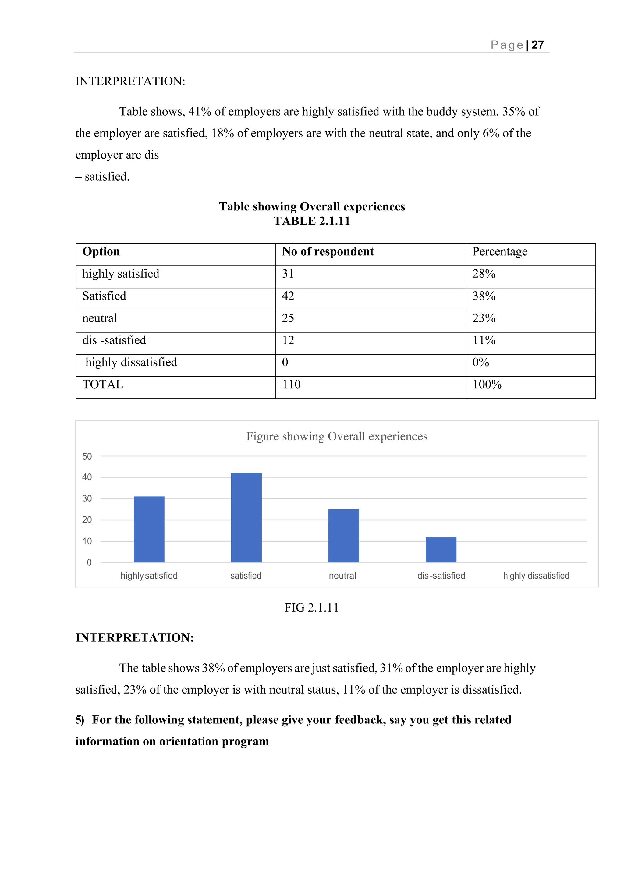 P a g e | 27
Figure showing Overall experiences
50
40
30
20
10
0
highlysatisfied satisfied neutral dis-satisfied highly dissatisfied
INTERPRETATION:
Table shows, 41% of employers are highly satisfied with the buddy system, 35% of
the employer are satisfied, 18% of employers are with the neutral state, and only 6% of the
employer are dis
– satisfied.
Table showing Overall experiences
TABLE 2.1.11
Option No of respondent Percentage
highly satisfied 31 28%
Satisfied 42 38%
neutral 25 23%
dis -satisfied 12 11%
highly dissatisfied 0 0%
TOTAL 110 100%
FIG 2.1.11
INTERPRETATION:
The table shows 38% of employers are just satisfied, 31% of the employer are highly
satisfied, 23% of the employer is with neutral status, 11% of the employer is dissatisfied.
5) For the following statement, please give your feedback, say you get this related
information on orientation program
 