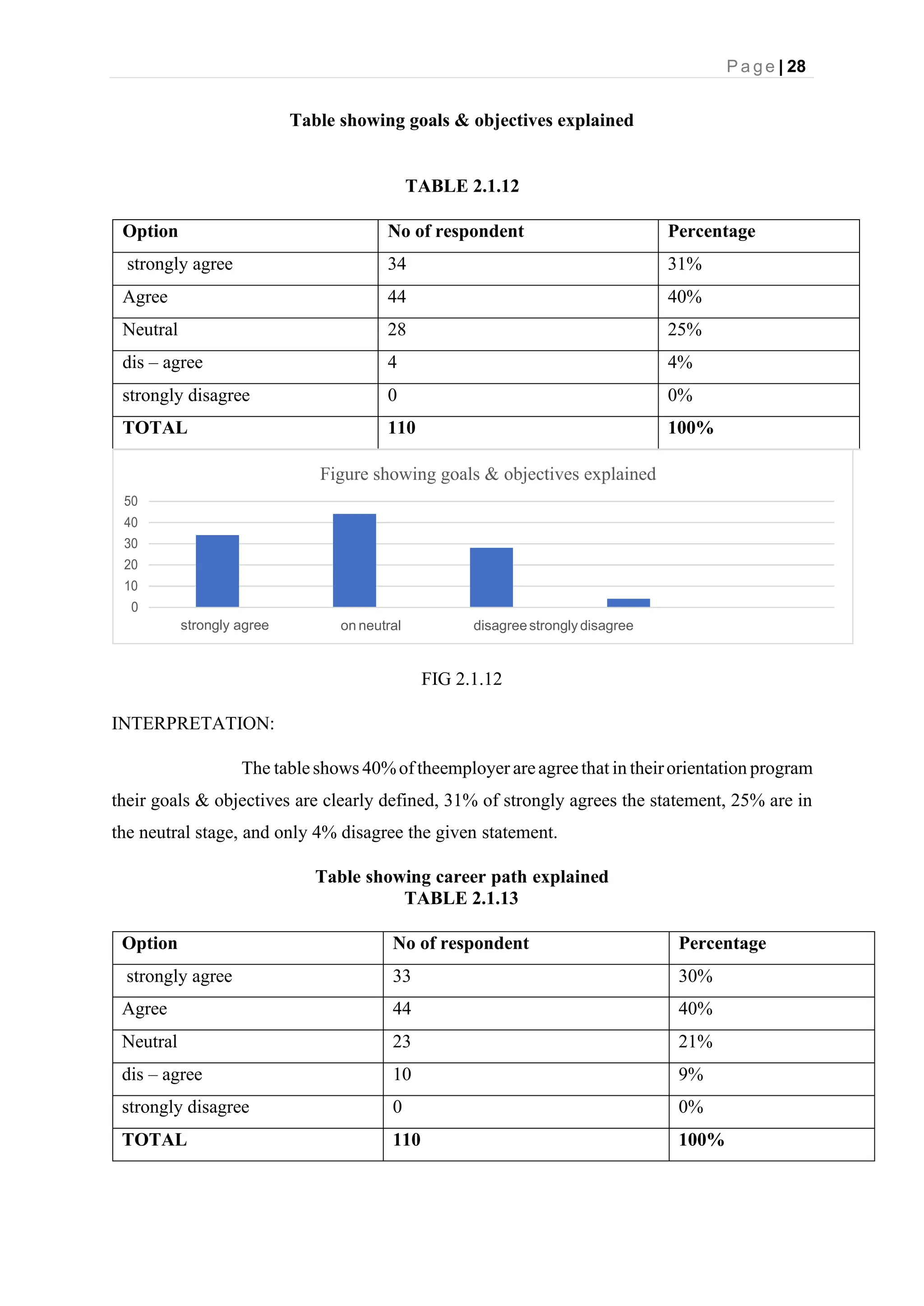P a g e | 28
Table showing goals & objectives explained
TABLE 2.1.12
Option No of respondent Percentage
strongly agree 34 31%
Agree 44 40%
Neutral 28 25%
dis – agree 4 4%
strongly disagree 0 0%
TOTAL 110 100%
50
Figure showing goals & objectives explained
on neutral disagreestrongly disagree
40
30
20
10
0
strongly agree
FIG 2.1.12
INTERPRETATION:
The tableshows 40%oftheemployer areagreethat in theirorientation program
their goals & objectives are clearly defined, 31% of strongly agrees the statement, 25% are in
the neutral stage, and only 4% disagree the given statement.
Table showing career path explained
TABLE 2.1.13
Option No of respondent Percentage
strongly agree 33 30%
Agree 44 40%
Neutral 23 21%
dis – agree 10 9%
strongly disagree 0 0%
TOTAL 110 100%
 