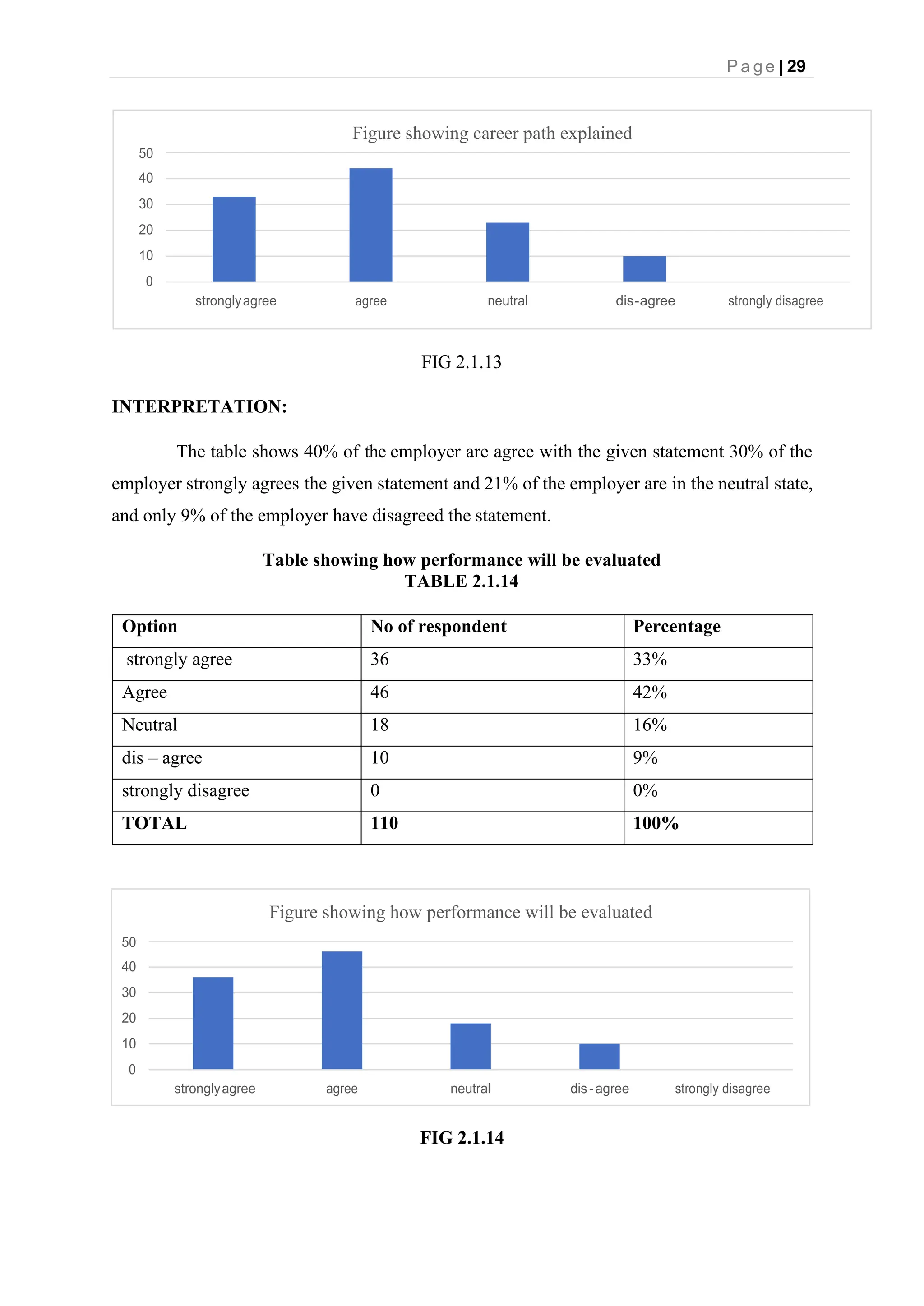 P a g e | 29
Figure showing how performance will be evaluated
50
40
30
20
10
0
stronglyagree agree neutral dis-agree strongly disagree
FIG 2.1.13
INTERPRETATION:
The table shows 40% of the employer are agree with the given statement 30% of the
employer strongly agrees the given statement and 21% of the employer are in the neutral state,
and only 9% of the employer have disagreed the statement.
Table showing how performance will be evaluated
TABLE 2.1.14
Option No of respondent Percentage
strongly agree 36 33%
Agree 46 42%
Neutral 18 16%
dis – agree 10 9%
strongly disagree 0 0%
TOTAL 110 100%
FIG 2.1.14
Figure showing career path explained
50
40
30
20
10
0
stronglyagree agree neutral dis-agree strongly disagree
 