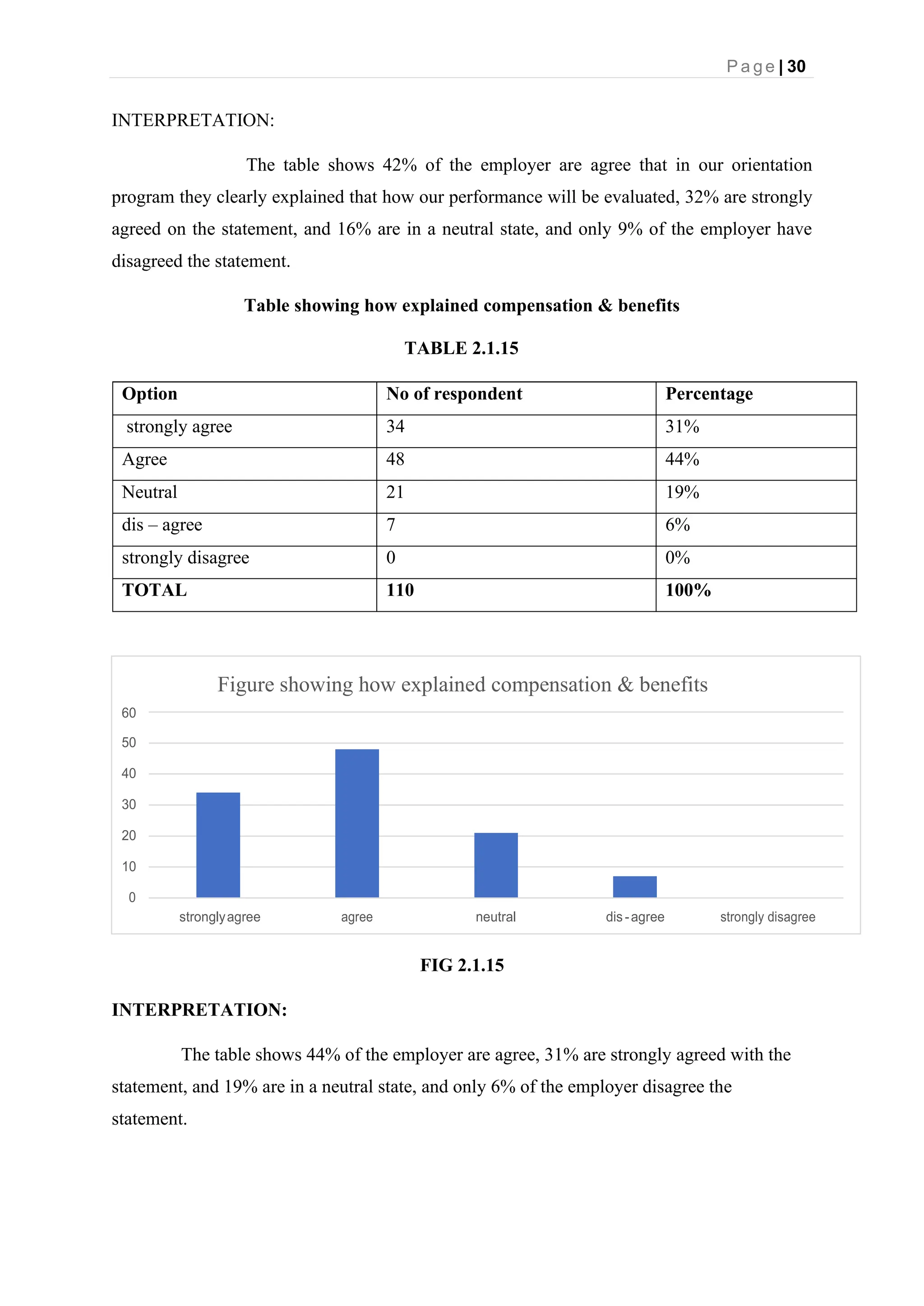 P a g e | 30
Figure showing how explained compensation & benefits
60
50
40
30
20
10
0
stronglyagree agree neutral dis-agree strongly disagree
INTERPRETATION:
The table shows 42% of the employer are agree that in our orientation
program they clearly explained that how our performance will be evaluated, 32% are strongly
agreed on the statement, and 16% are in a neutral state, and only 9% of the employer have
disagreed the statement.
Table showing how explained compensation & benefits
TABLE 2.1.15
Option No of respondent Percentage
strongly agree 34 31%
Agree 48 44%
Neutral 21 19%
dis – agree 7 6%
strongly disagree 0 0%
TOTAL 110 100%
FIG 2.1.15
INTERPRETATION:
The table shows 44% of the employer are agree, 31% are strongly agreed with the
statement, and 19% are in a neutral state, and only 6% of the employer disagree the
statement.
 