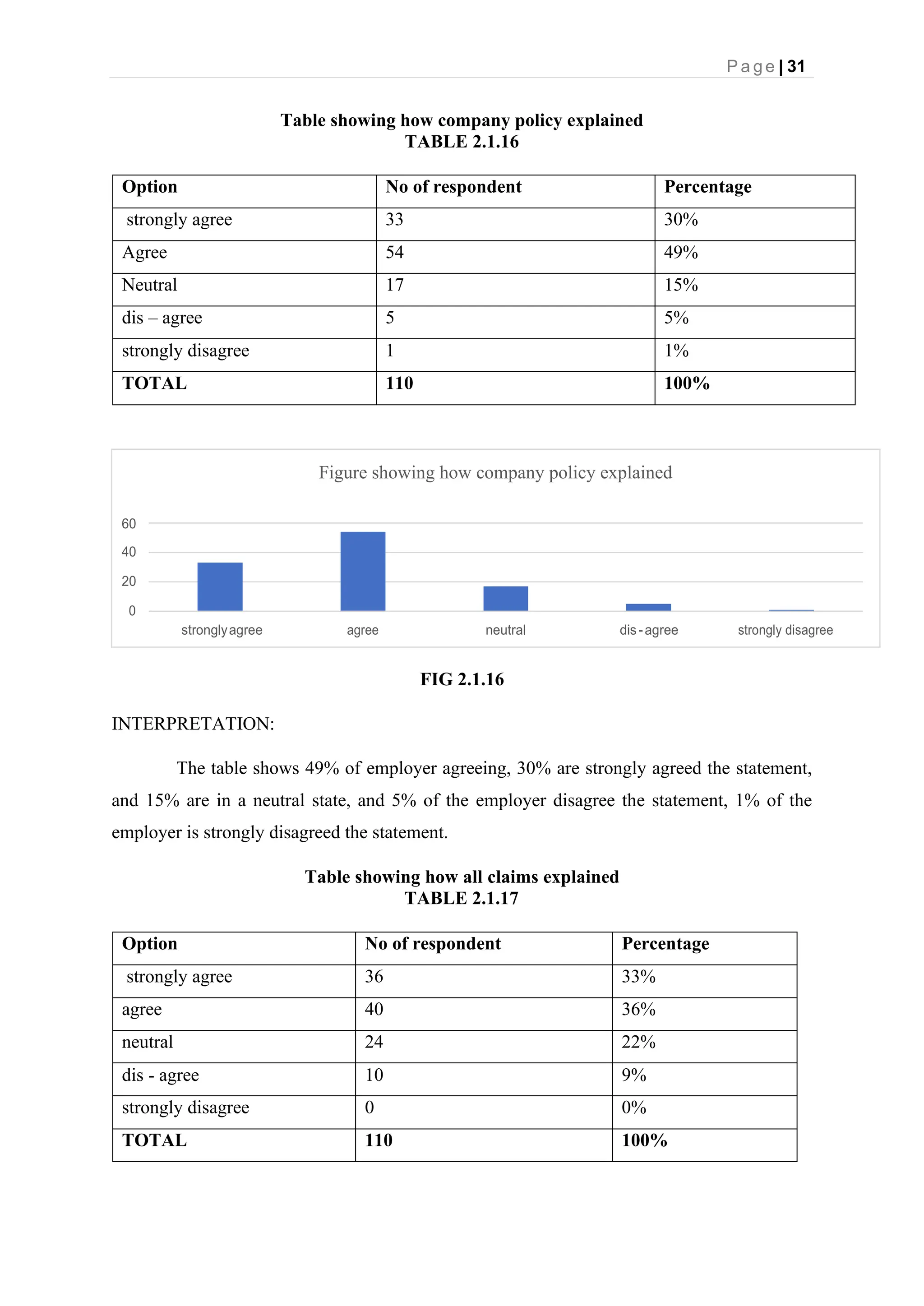 P a g e | 31
Figure showing how company policy explained
60
40
20
0
stronglyagree agree neutral dis-agree strongly disagree
Table showing how company policy explained
TABLE 2.1.16
Option No of respondent Percentage
strongly agree 33 30%
Agree 54 49%
Neutral 17 15%
dis – agree 5 5%
strongly disagree 1 1%
TOTAL 110 100%
FIG 2.1.16
INTERPRETATION:
The table shows 49% of employer agreeing, 30% are strongly agreed the statement,
and 15% are in a neutral state, and 5% of the employer disagree the statement, 1% of the
employer is strongly disagreed the statement.
Table showing how all claims explained
TABLE 2.1.17
Option No of respondent Percentage
strongly agree 36 33%
agree 40 36%
neutral 24 22%
dis - agree 10 9%
strongly disagree 0 0%
TOTAL 110 100%
 