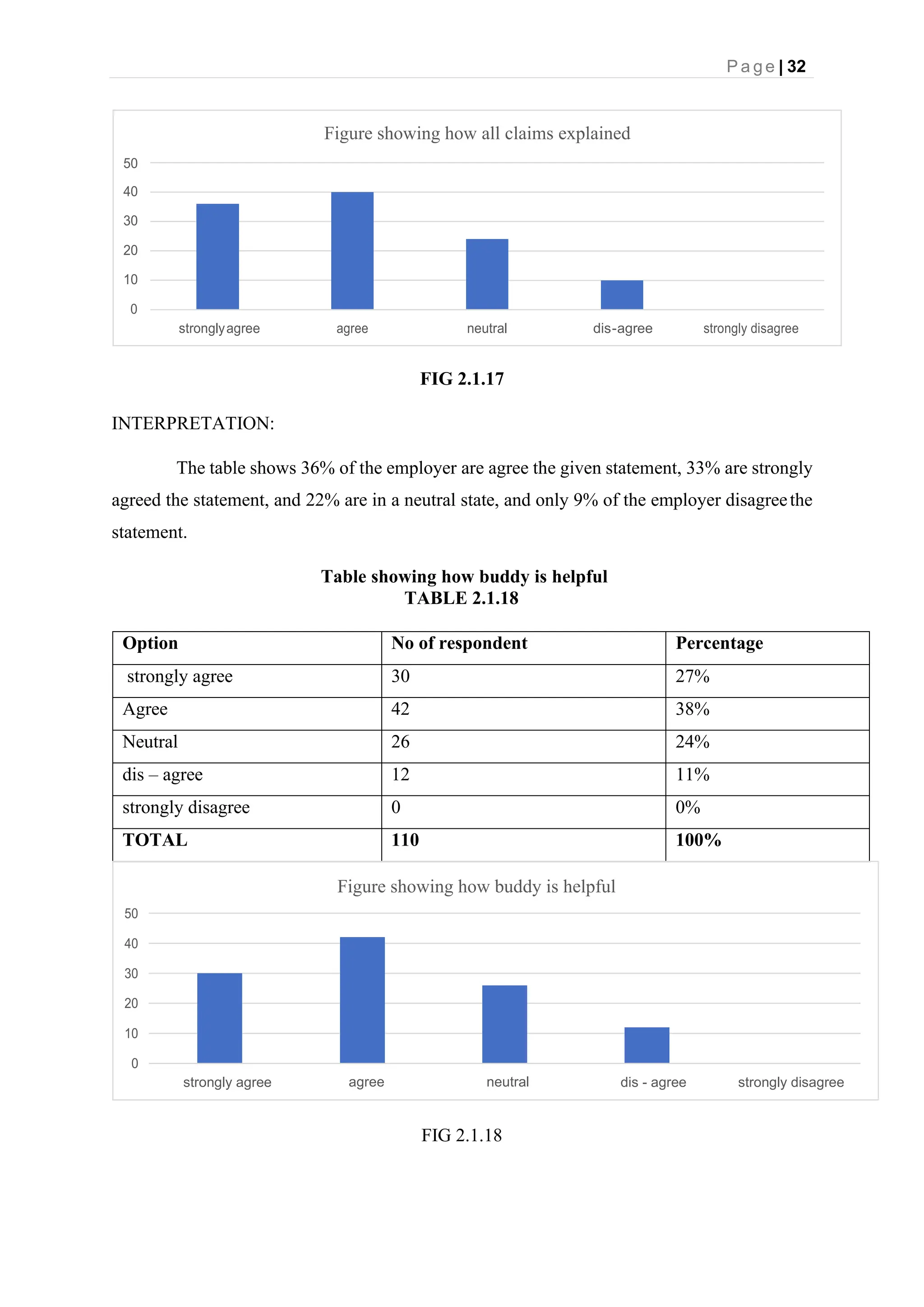 P a g e | 32
FIG 2.1.17
INTERPRETATION:
The table shows 36% of the employer are agree the given statement, 33% are strongly
agreed the statement, and 22% are in a neutral state, and only 9% of the employer disagreethe
statement.
Table showing how buddy is helpful
TABLE 2.1.18
Option No of respondent Percentage
strongly agree 30 27%
Agree 42 38%
Neutral 26 24%
dis – agree 12 11%
strongly disagree 0 0%
TOTAL 110 100%
50
Figure showing how buddy is helpful
agree neutral
40
30
20
10
0
strongly agree dis - agree strongly disagree
FIG 2.1.18
Figure showing how all claims explained
50
40
30
20
10
0
stronglyagree agree neutral dis-agree strongly disagree
 