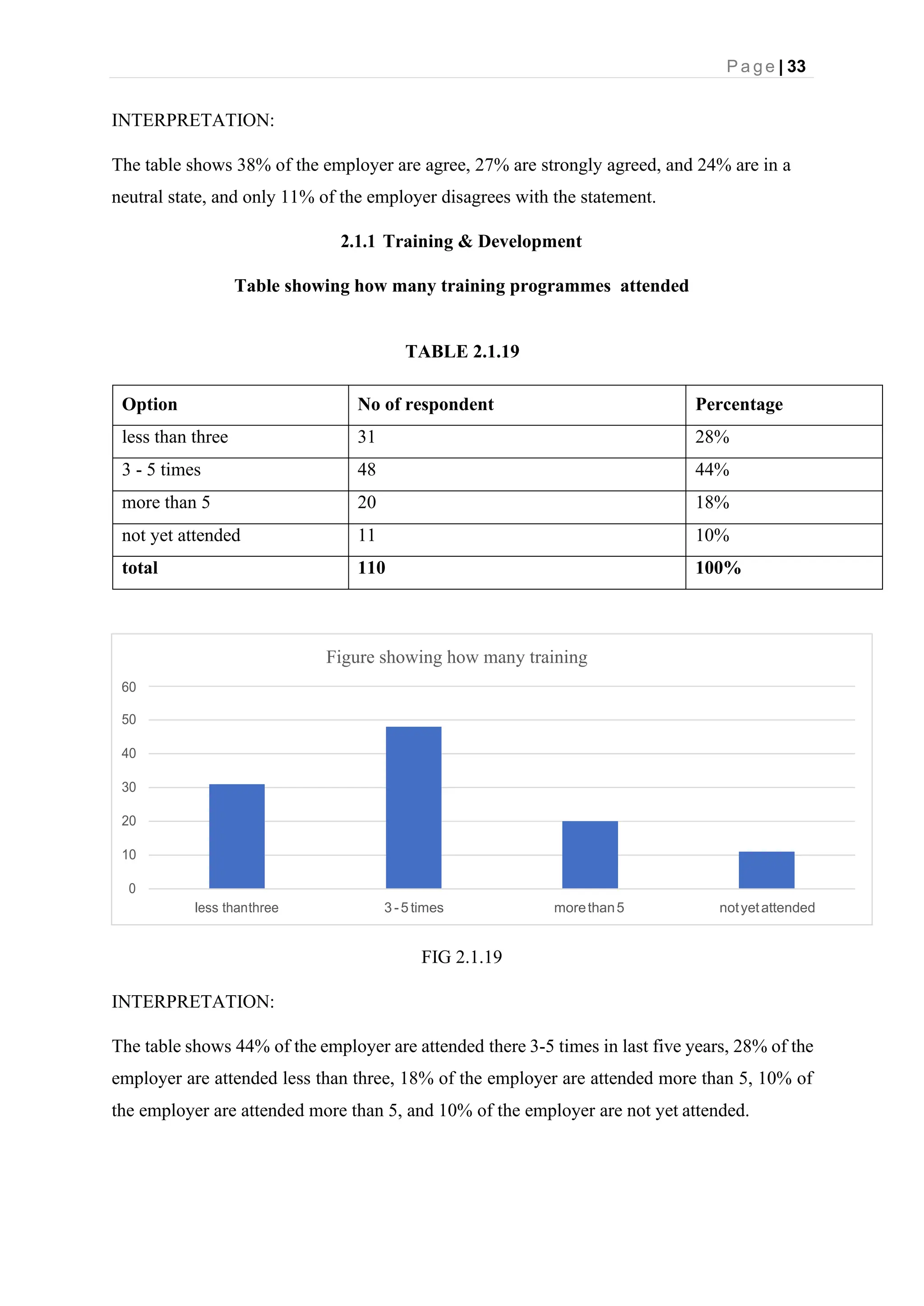 P a g e | 33
Figure showing how many training
60
50
40
30
20
10
0
less thanthree 3 -5 times morethan5 notyetattended
INTERPRETATION:
The table shows 38% of the employer are agree, 27% are strongly agreed, and 24% are in a
neutral state, and only 11% of the employer disagrees with the statement.
2.1.1 Training & Development
Table showing how many training programmes attended
TABLE 2.1.19
Option No of respondent Percentage
less than three 31 28%
3 - 5 times 48 44%
more than 5 20 18%
not yet attended 11 10%
total 110 100%
FIG 2.1.19
INTERPRETATION:
The table shows 44% of the employer are attended there 3-5 times in last five years, 28% of the
employer are attended less than three, 18% of the employer are attended more than 5, 10% of
the employer are attended more than 5, and 10% of the employer are not yet attended.
 