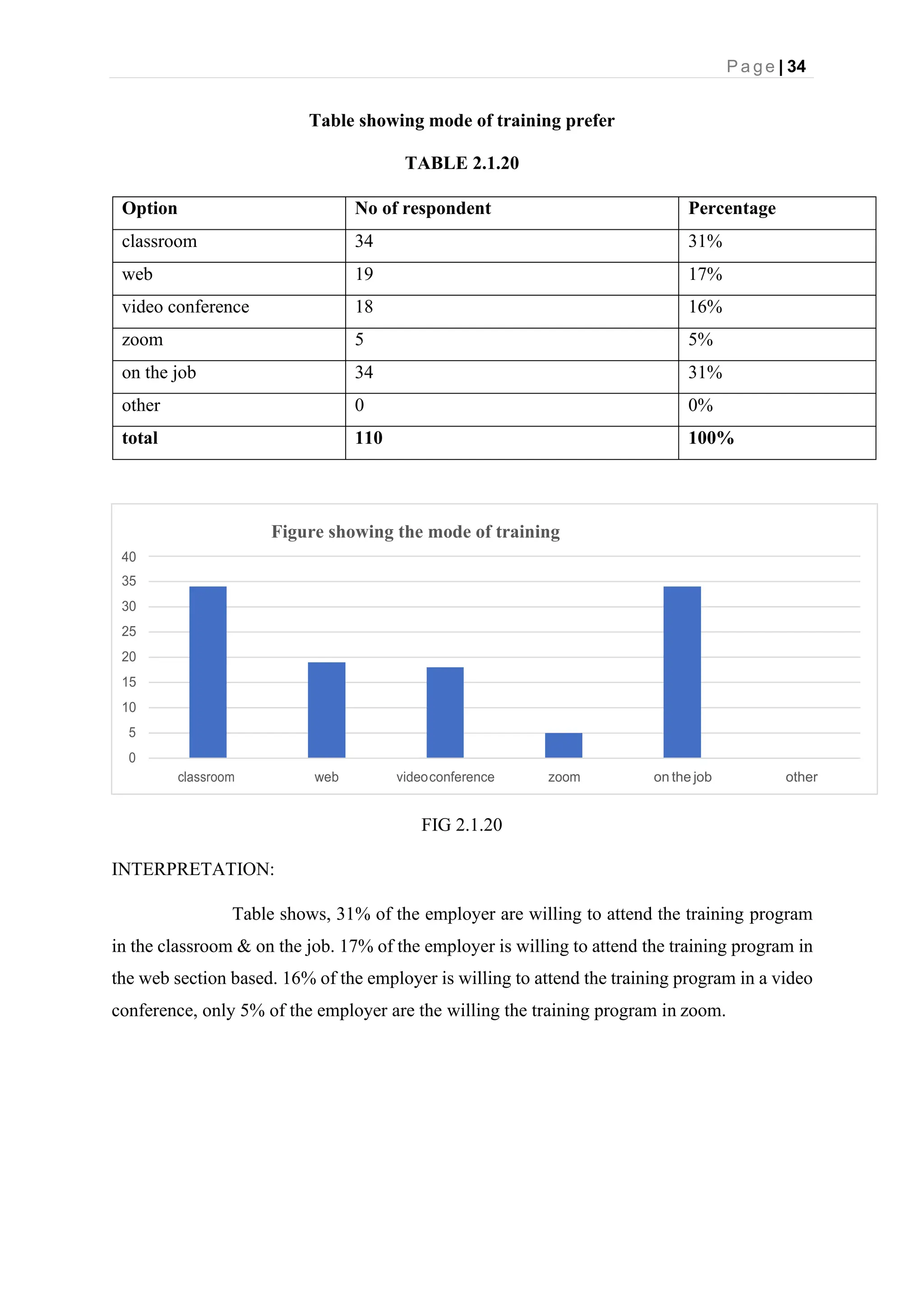 P a g e | 34
Figure showing the mode of training
40
35
30
25
20
15
10
5
0
classroom web videoconference zoom on the job other
Table showing mode of training prefer
TABLE 2.1.20
Option No of respondent Percentage
classroom 34 31%
web 19 17%
video conference 18 16%
zoom 5 5%
on the job 34 31%
other 0 0%
total 110 100%
FIG 2.1.20
INTERPRETATION:
Table shows, 31% of the employer are willing to attend the training program
in the classroom & on the job. 17% of the employer is willing to attend the training program in
the web section based. 16% of the employer is willing to attend the training program in a video
conference, only 5% of the employer are the willing the training program in zoom.
 