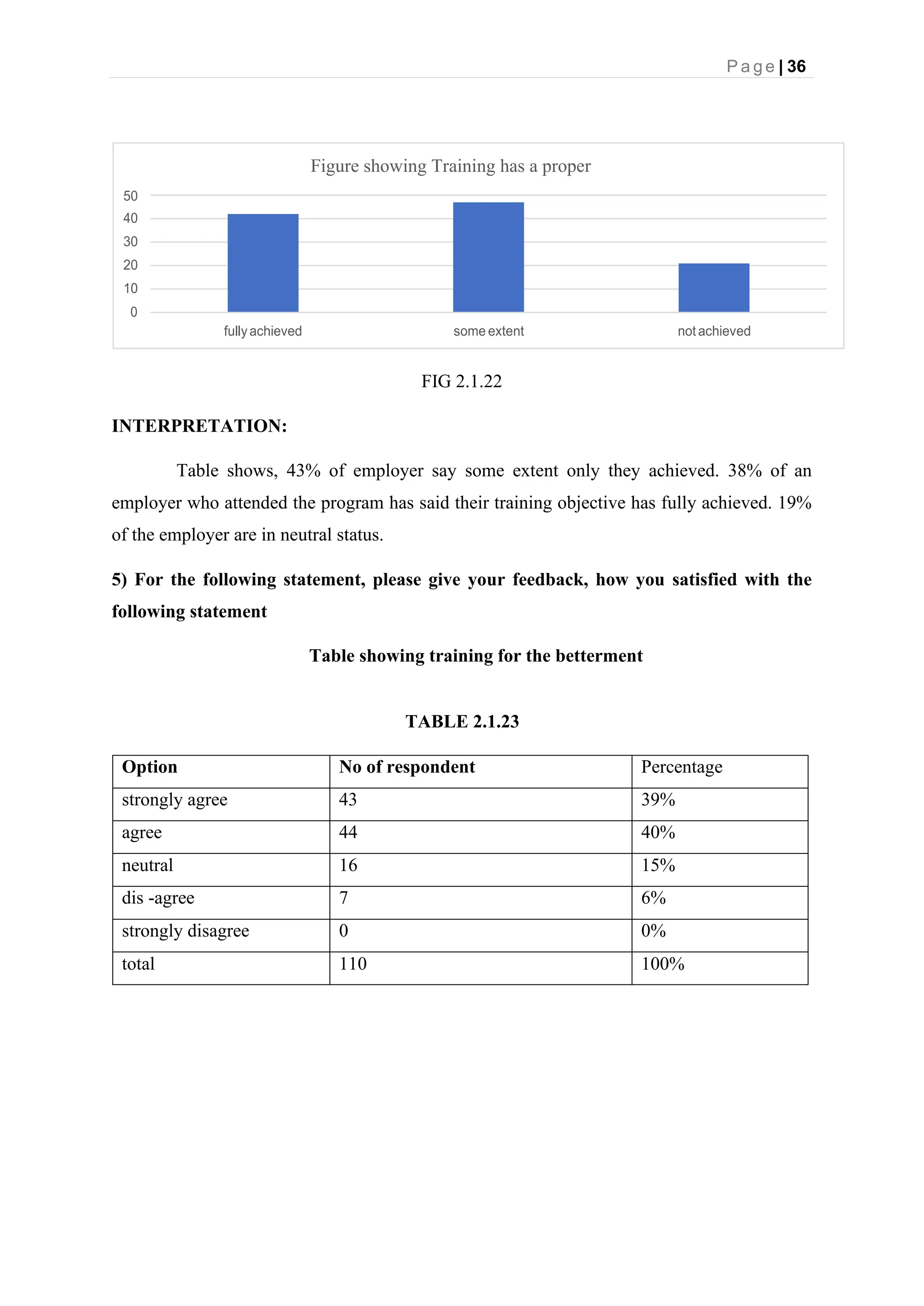 P a g e | 36
FIG 2.1.22
INTERPRETATION:
Table shows, 43% of employer say some extent only they achieved. 38% of an
employer who attended the program has said their training objective has fully achieved. 19%
of the employer are in neutral status.
5) For the following statement, please give your feedback, how you satisfied with the
following statement
Table showing training for the betterment
TABLE 2.1.23
Option No of respondent Percentage
strongly agree 43 39%
agree 44 40%
neutral 16 15%
dis -agree 7 6%
strongly disagree 0 0%
total 110 100%
Figure showing Training has a proper
50
40
30
20
10
0
fullyachieved some extent not achieved
 