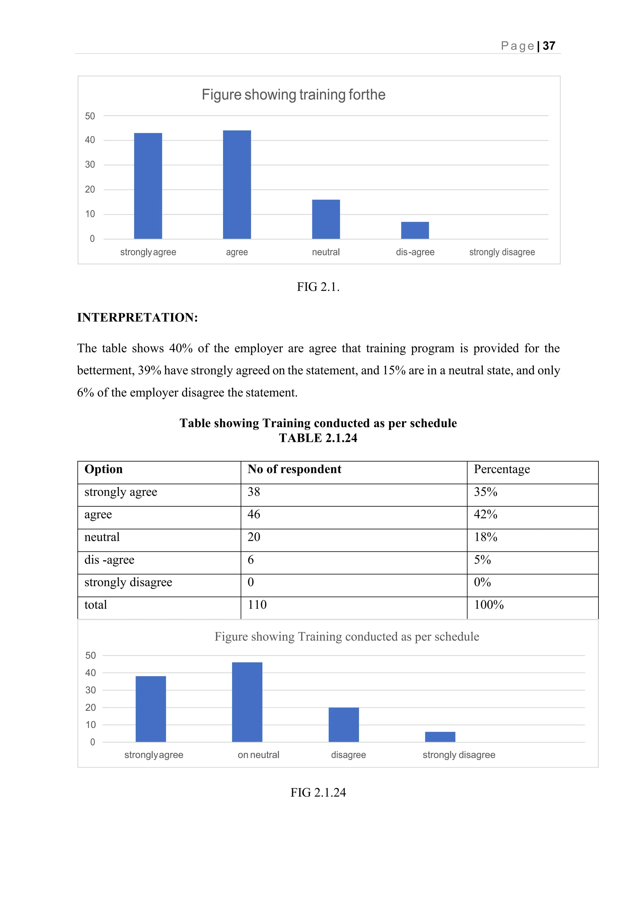 P a g e | 37
FIG 2.1.
INTERPRETATION:
The table shows 40% of the employer are agree that training program is provided for the
betterment, 39% have strongly agreed on the statement, and 15% are in a neutral state, and only
6% of the employer disagree the statement.
Table showing Training conducted as per schedule
TABLE 2.1.24
Option No of respondent Percentage
strongly agree 38 35%
agree 46 42%
neutral 20 18%
dis -agree 6 5%
strongly disagree 0 0%
total 110 100%
Figure showing Training conducted as per schedule
50
40
30
20
10
0
stronglyagree on neutral disagree strongly disagree
FIG 2.1.24
Figure showing training forthe
50
40
30
20
10
0
stronglyagree agree neutral dis-agree strongly disagree
 