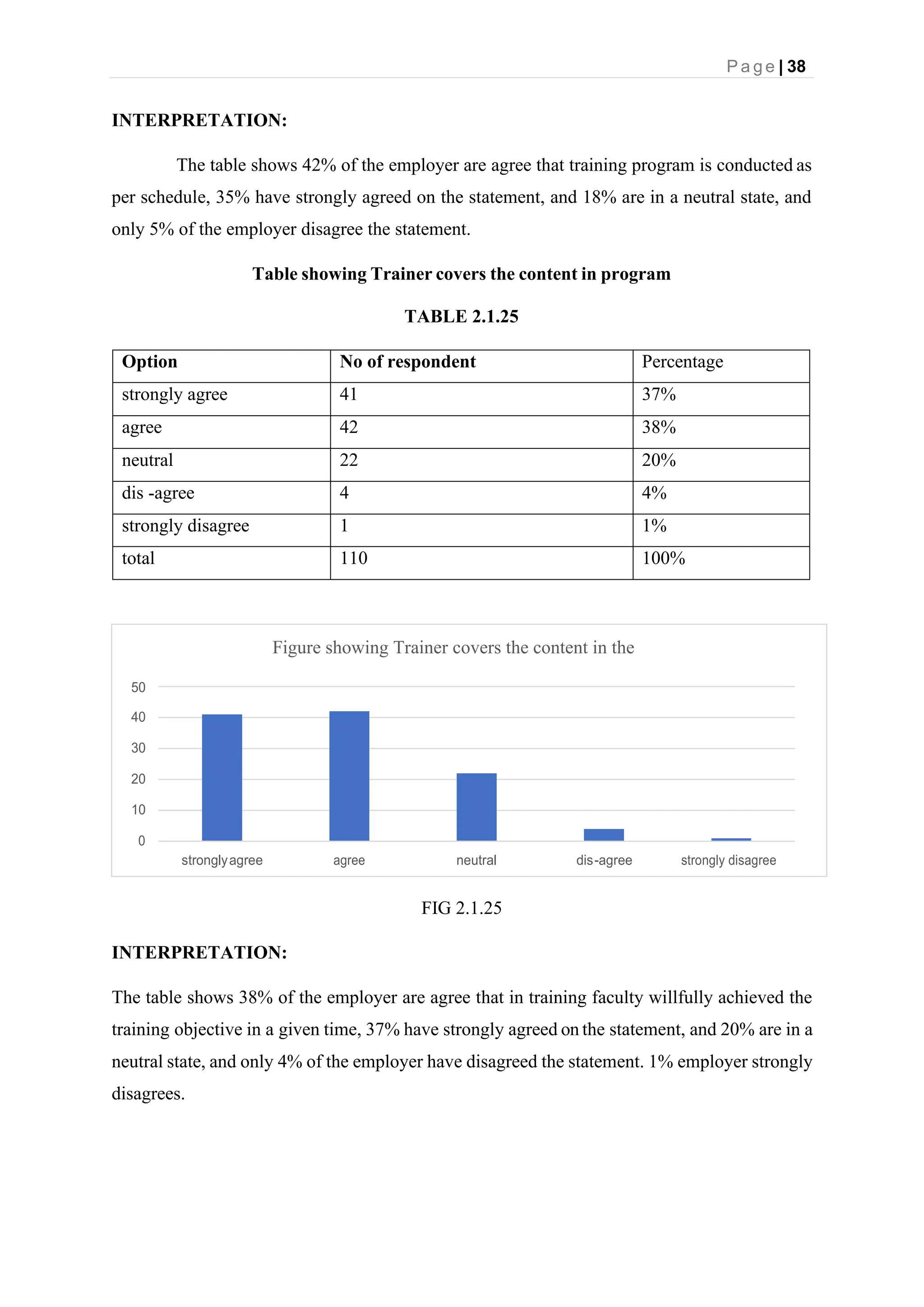 P a g e | 38
Figure showing Trainer covers the content in the
50
40
30
20
10
0
stronglyagree agree neutral dis-agree strongly disagree
INTERPRETATION:
The table shows 42% of the employer are agree that training program is conducted as
per schedule, 35% have strongly agreed on the statement, and 18% are in a neutral state, and
only 5% of the employer disagree the statement.
Table showing Trainer covers the content in program
TABLE 2.1.25
Option No of respondent Percentage
strongly agree 41 37%
agree 42 38%
neutral 22 20%
dis -agree 4 4%
strongly disagree 1 1%
total 110 100%
FIG 2.1.25
INTERPRETATION:
The table shows 38% of the employer are agree that in training faculty willfully achieved the
training objective in a given time, 37% have strongly agreed on the statement, and 20% are in a
neutral state, and only 4% of the employer have disagreed the statement. 1% employer strongly
disagrees.
 