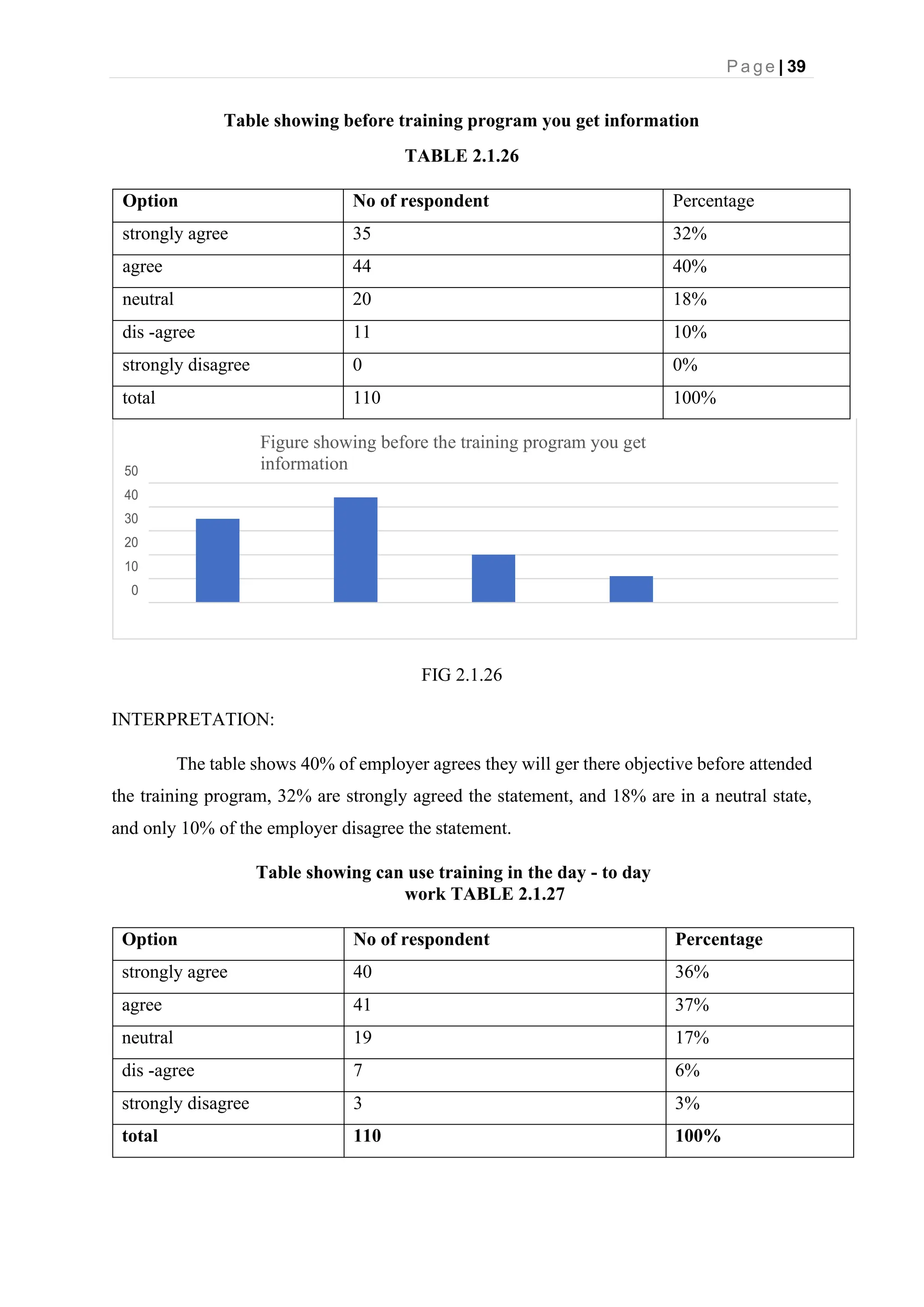 P a g e | 39
Table showing before training program you get information
TABLE 2.1.26
Option No of respondent Percentage
strongly agree 35 32%
agree 44 40%
neutral 20 18%
dis -agree 11 10%
strongly disagree 0 0%
total 110 100%
50
Figure showing before the training program you get
information
40
30
20
10
0
FIG 2.1.26
INTERPRETATION:
The table shows 40% of employer agrees they will ger there objective before attended
the training program, 32% are strongly agreed the statement, and 18% are in a neutral state,
and only 10% of the employer disagree the statement.
Table showing can use training in the day - to day
work TABLE 2.1.27
Option No of respondent Percentage
strongly agree 40 36%
agree 41 37%
neutral 19 17%
dis -agree 7 6%
strongly disagree 3 3%
total 110 100%
 