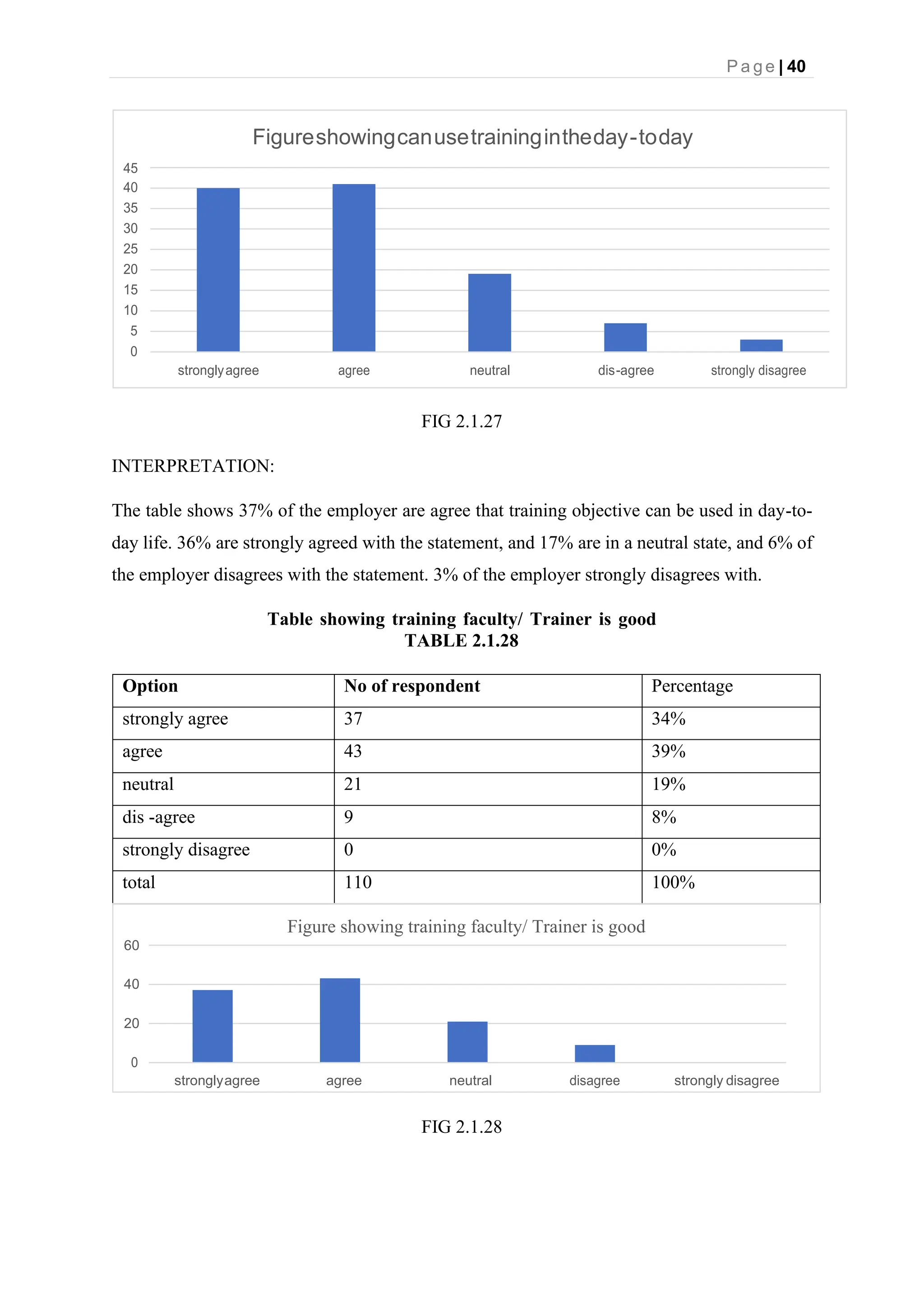 P a g e | 40
FIG 2.1.27
INTERPRETATION:
The table shows 37% of the employer are agree that training objective can be used in day-to-
day life. 36% are strongly agreed with the statement, and 17% are in a neutral state, and 6% of
the employer disagrees with the statement. 3% of the employer strongly disagrees with.
Table showing training faculty/ Trainer is good
TABLE 2.1.28
Option No of respondent Percentage
strongly agree 37 34%
agree 43 39%
neutral 21 19%
dis -agree 9 8%
strongly disagree 0 0%
total 110 100%
Figure showing training faculty/ Trainer is good
60
40
20
0
stronglyagree agree neutral disagree strongly disagree
FIG 2.1.28
Figureshowingcanusetrainingintheday-today
45
40
35
30
25
20
15
10
5
0
stronglyagree agree neutral dis-agree strongly disagree
 