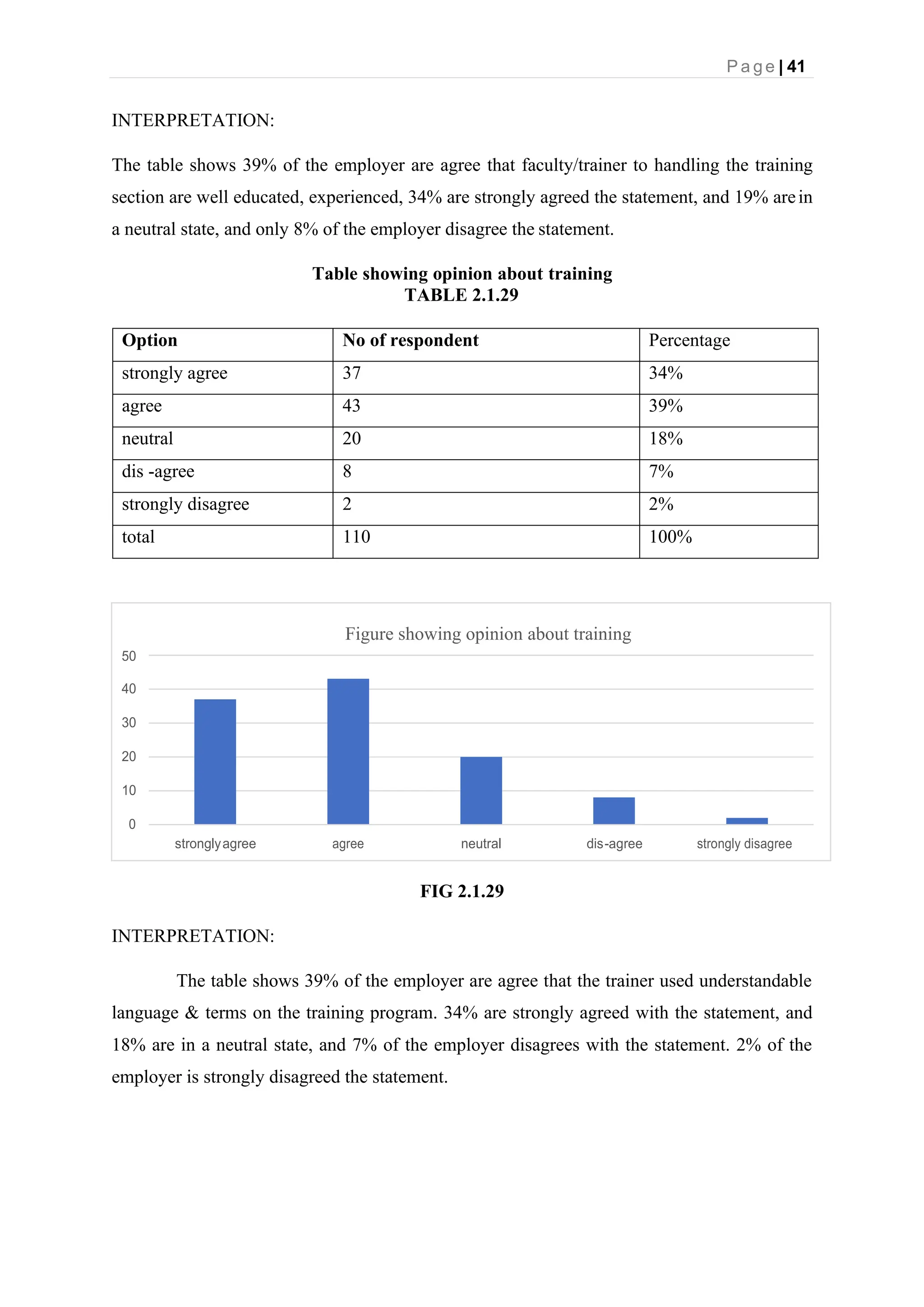 P a g e | 41
Figure showing opinion about training
50
40
30
20
10
0
stronglyagree agree neutral dis-agree strongly disagree
INTERPRETATION:
The table shows 39% of the employer are agree that faculty/trainer to handling the training
section are well educated, experienced, 34% are strongly agreed the statement, and 19% arein
a neutral state, and only 8% of the employer disagree the statement.
Table showing opinion about training
TABLE 2.1.29
Option No of respondent Percentage
strongly agree 37 34%
agree 43 39%
neutral 20 18%
dis -agree 8 7%
strongly disagree 2 2%
total 110 100%
FIG 2.1.29
INTERPRETATION:
The table shows 39% of the employer are agree that the trainer used understandable
language & terms on the training program. 34% are strongly agreed with the statement, and
18% are in a neutral state, and 7% of the employer disagrees with the statement. 2% of the
employer is strongly disagreed the statement.
 