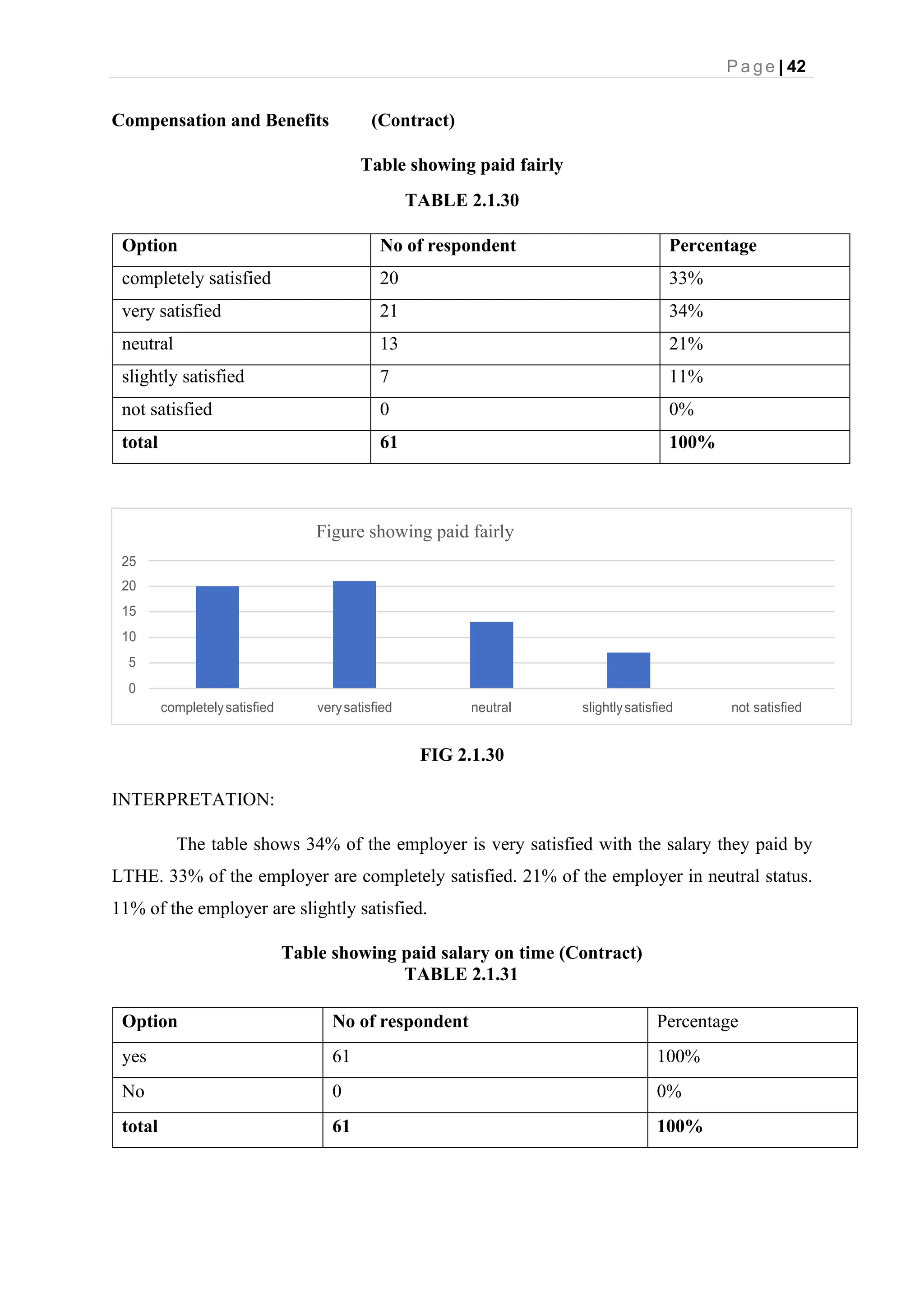 P a g e | 42
Figure showing paid fairly
25
20
15
10
5
0
completelysatisfied verysatisfied neutral slightlysatisfied not satisfied
Compensation and Benefits (Contract)
Table showing paid fairly
TABLE 2.1.30
Option No of respondent Percentage
completely satisfied 20 33%
very satisfied 21 34%
neutral 13 21%
slightly satisfied 7 11%
not satisfied 0 0%
total 61 100%
FIG 2.1.30
INTERPRETATION:
The table shows 34% of the employer is very satisfied with the salary they paid by
LTHE. 33% of the employer are completely satisfied. 21% of the employer in neutral status.
11% of the employer are slightly satisfied.
Table showing paid salary on time (Contract)
TABLE 2.1.31
Option No of respondent Percentage
yes 61 100%
No 0 0%
total 61 100%
 